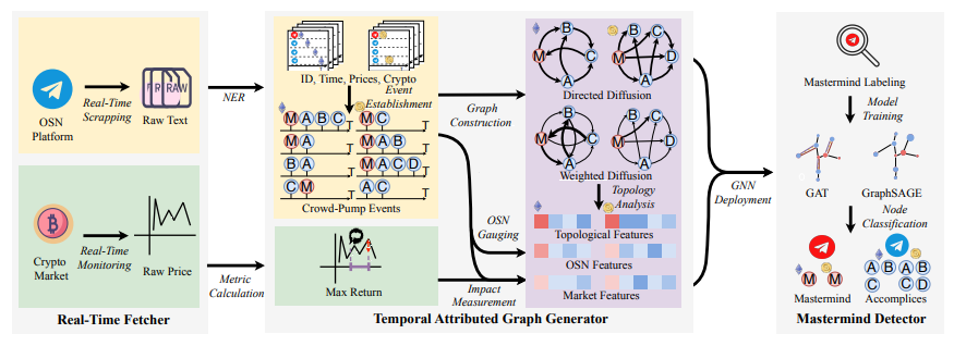 Diagram illustrating the PERSEUS system architecture for detecting masterminds behind cryptocurrency pump-and-dump schemes using GNNs.
