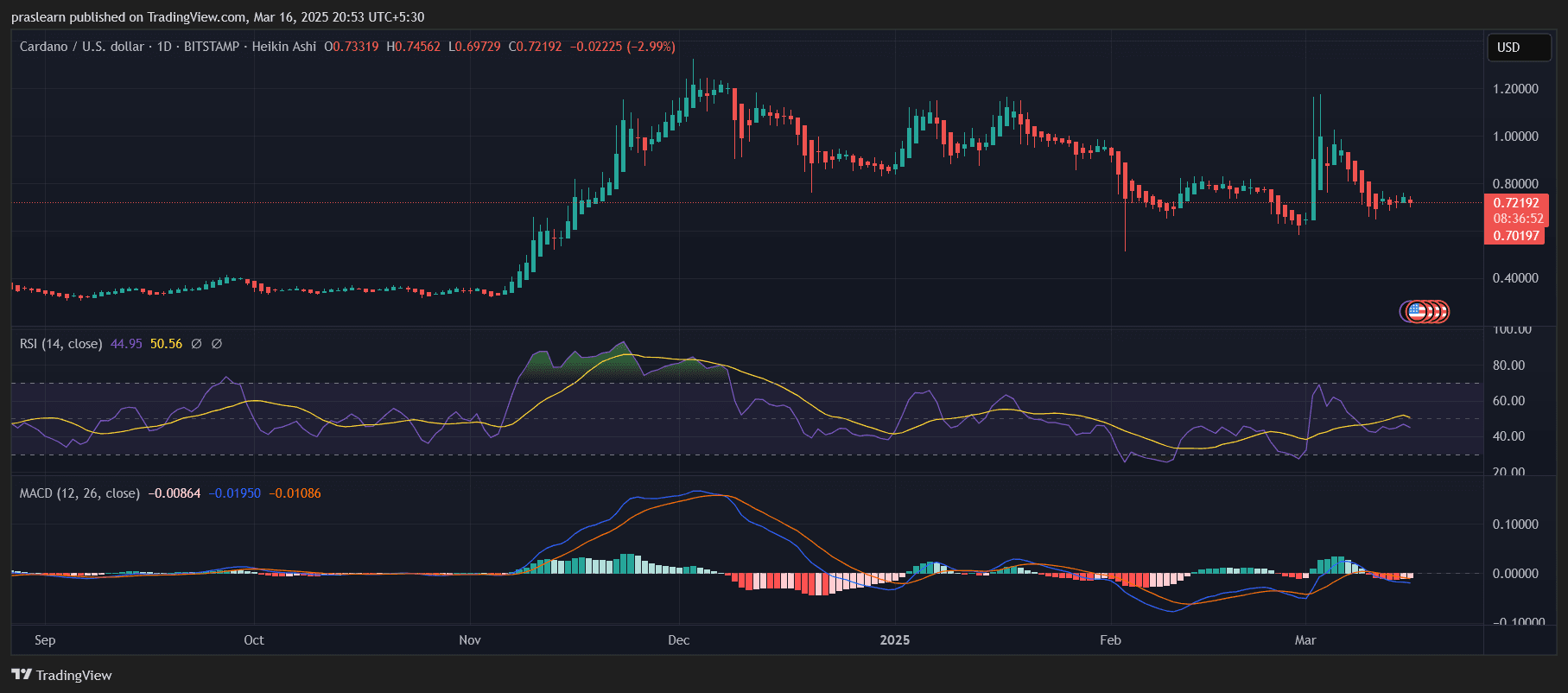 Cardano Price Prediction