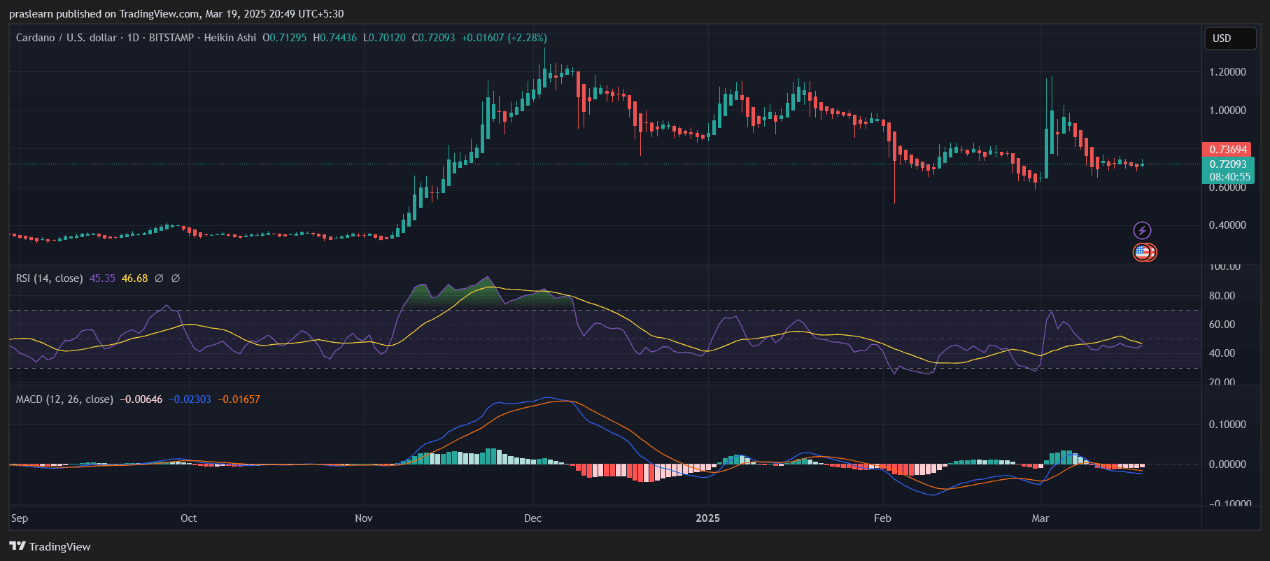 Cardano Price Prediction