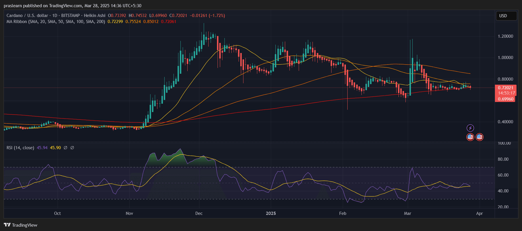 Cardano Price Prediction