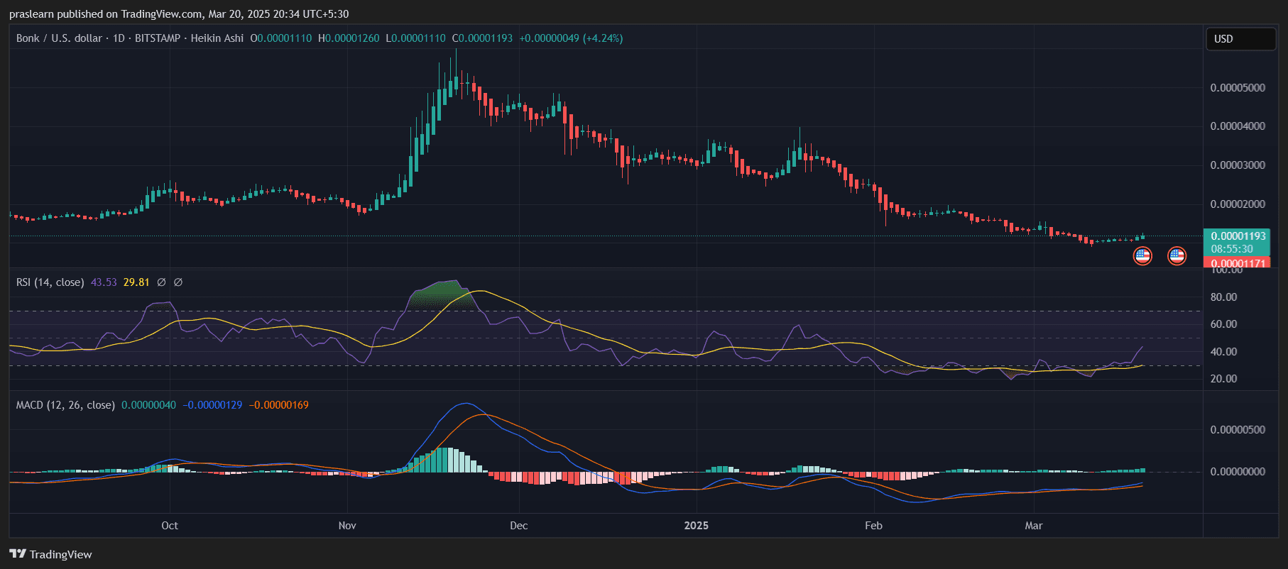 BONK Price Prediction