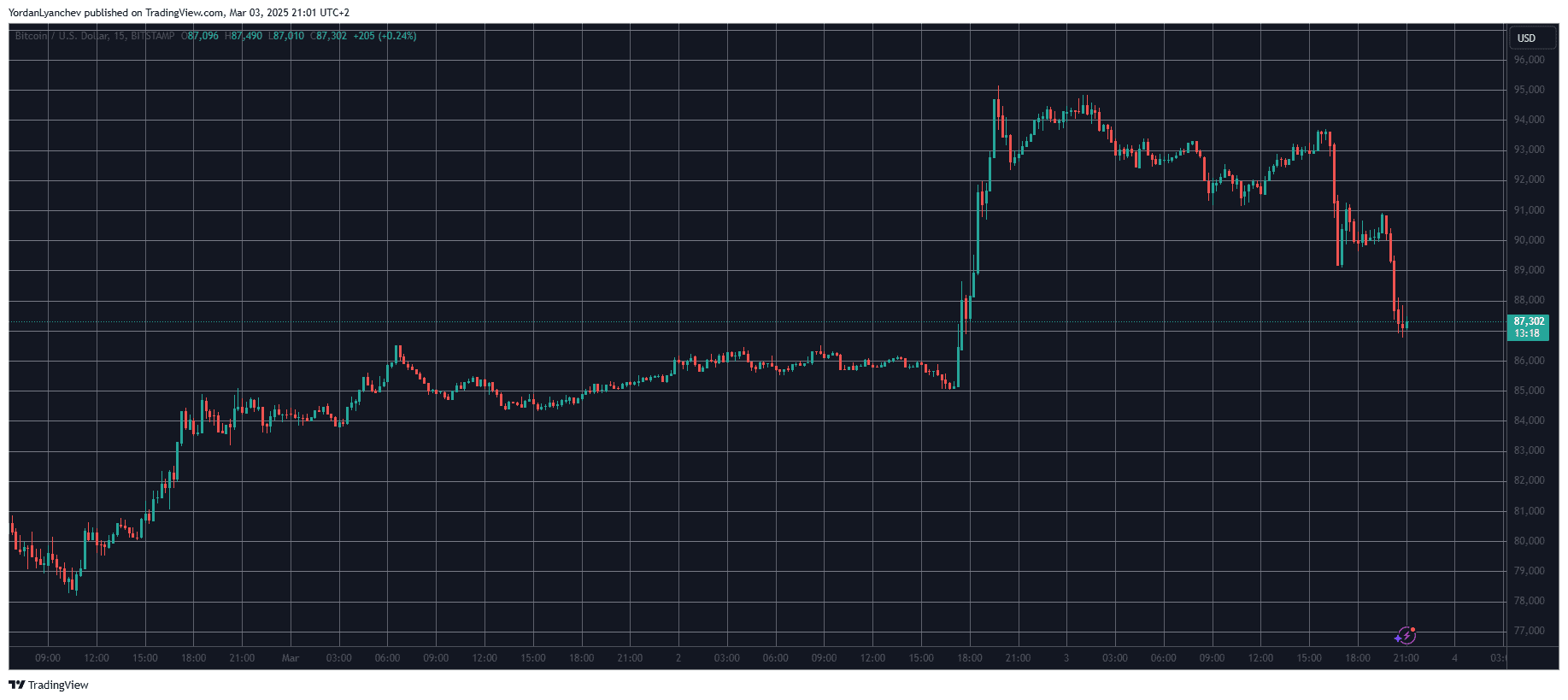 BTCUSD. Source: TradingView