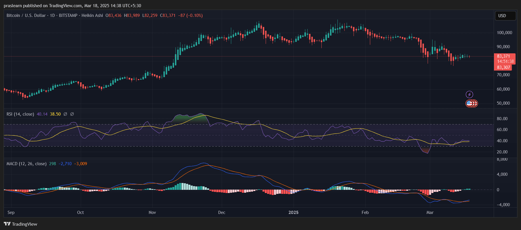Bitcoin Price prediction