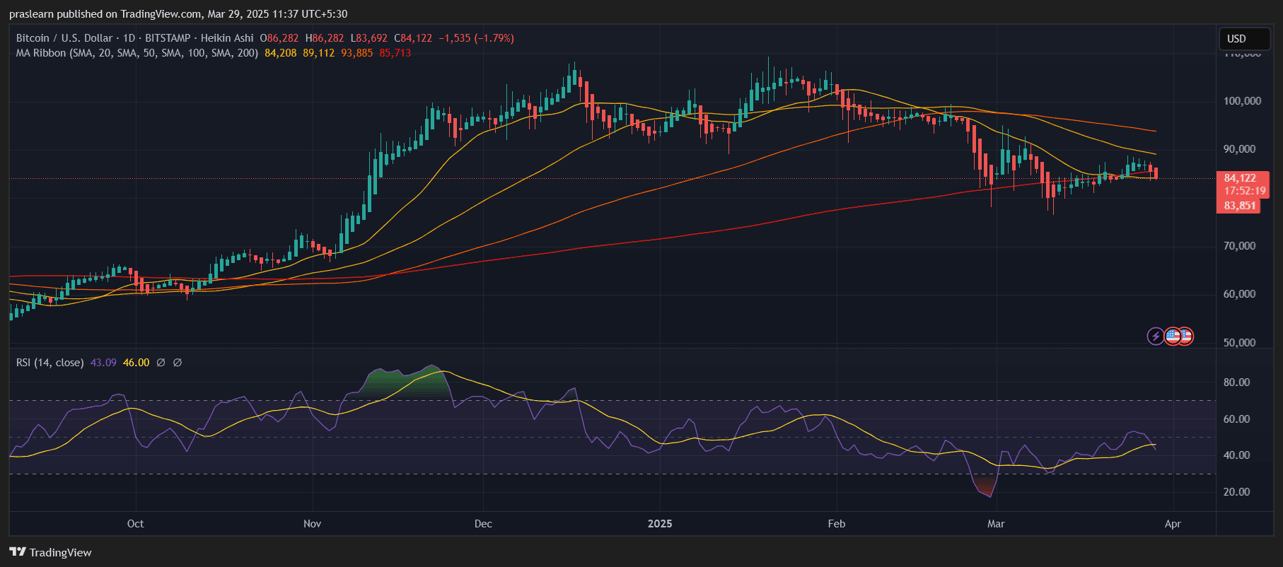 Bitcoin Price Prediction