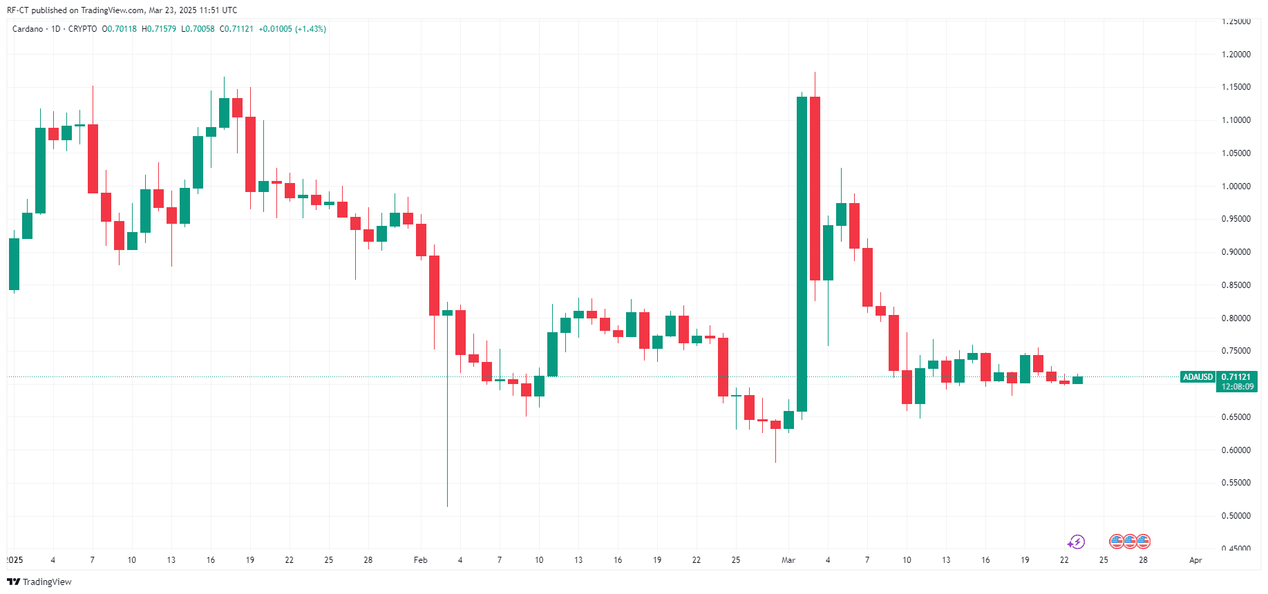 By TradingView - ADAUSD_2025-03-23 (YTD)