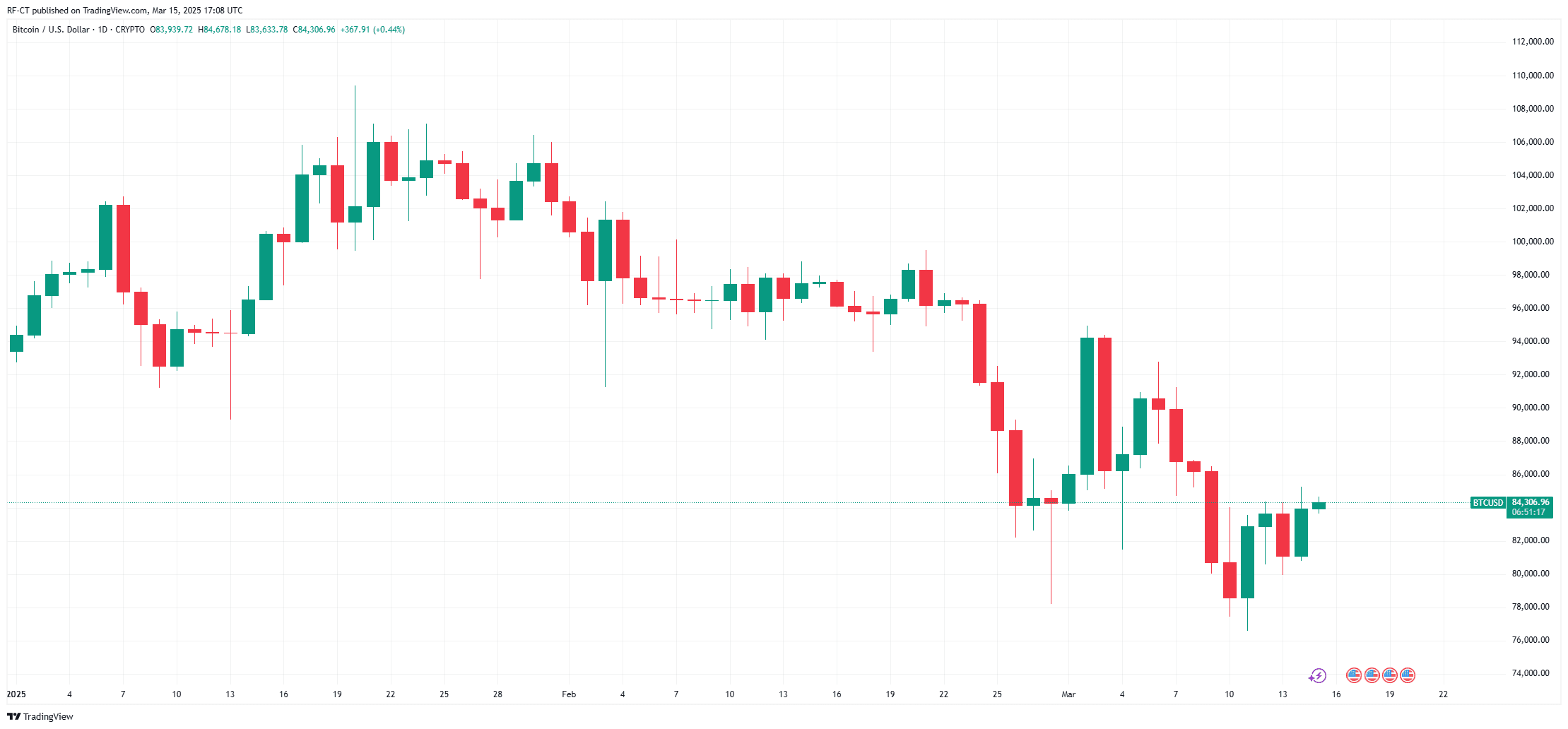 By TradingView - BTCUSD_2025-01-09 (YTD)