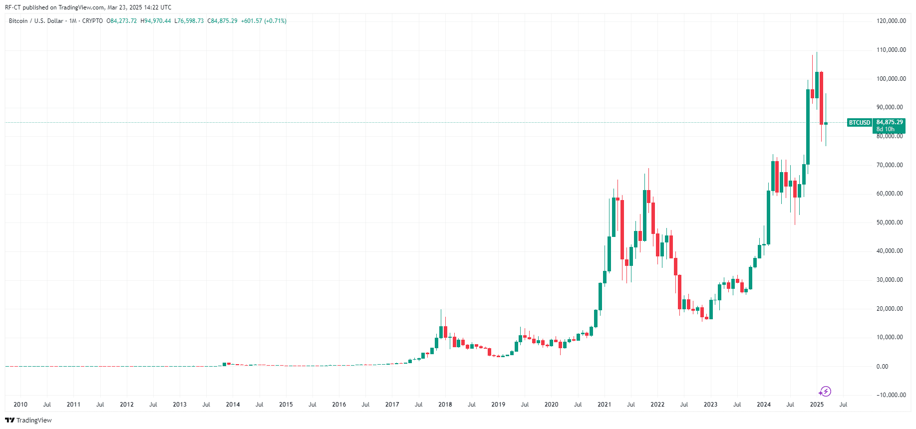 By TradingView - BTCUSD_2025-03-23 (All)