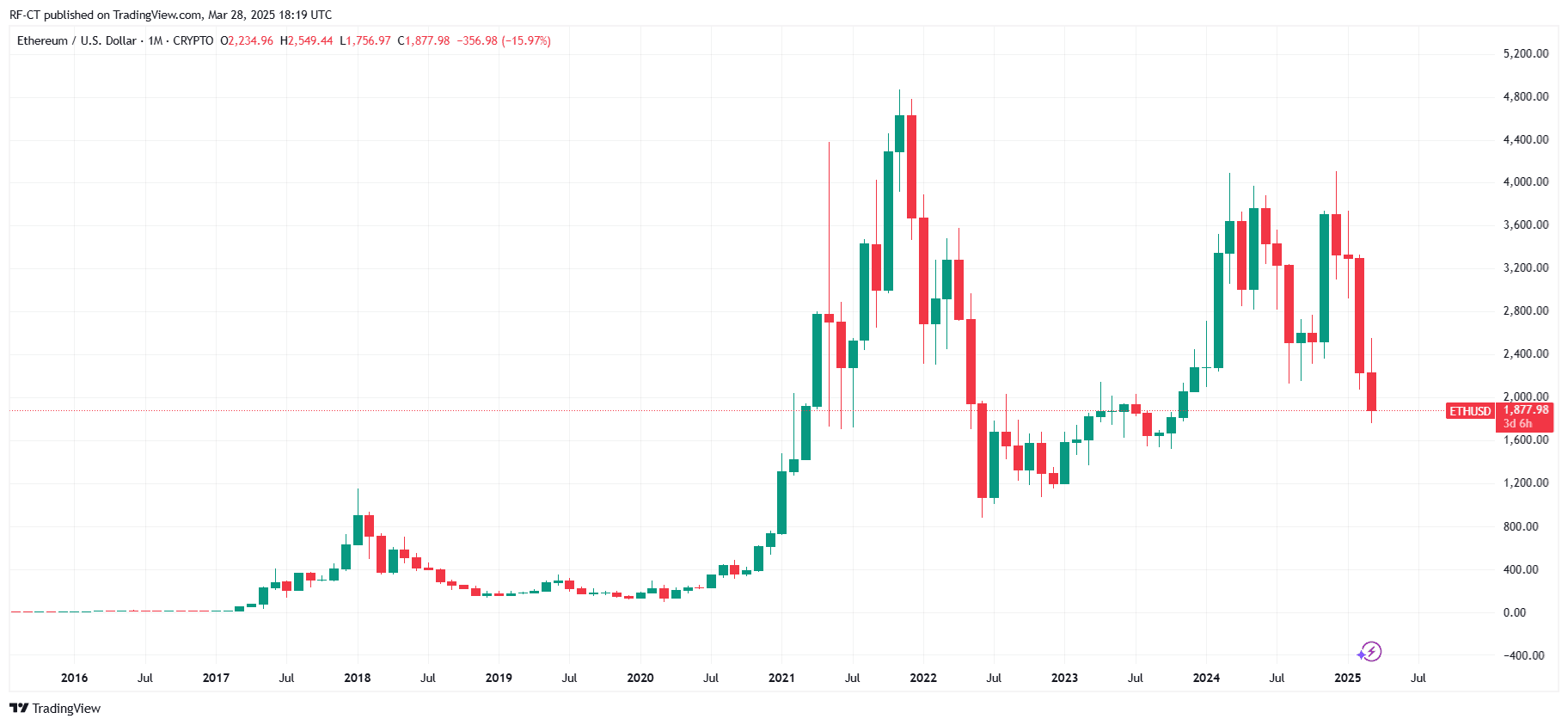 By TradingView - ETHUSD_2025-03-28 (All)