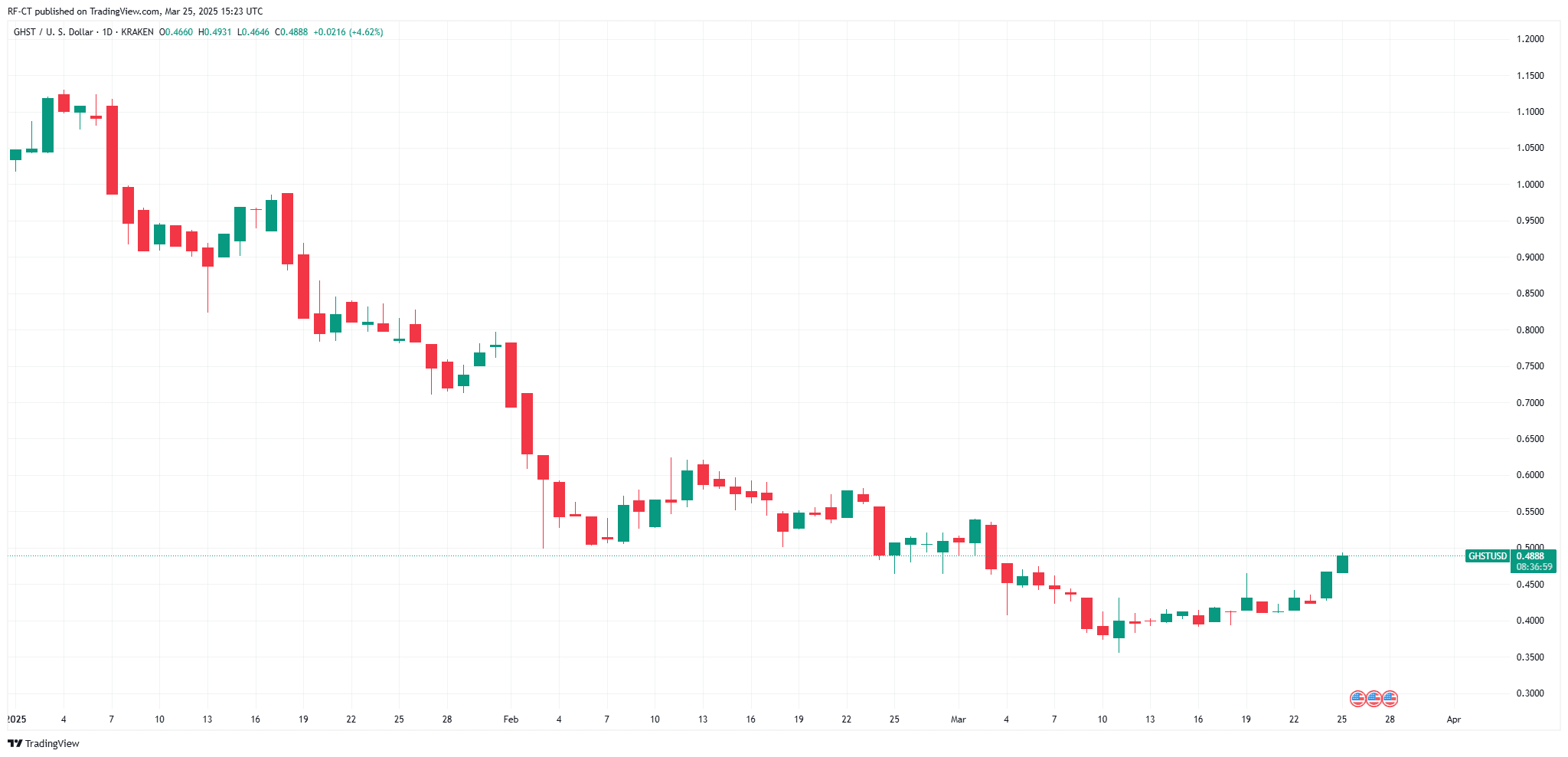 By TradingView - GHSTUSD_2025-03-25 (YTD)