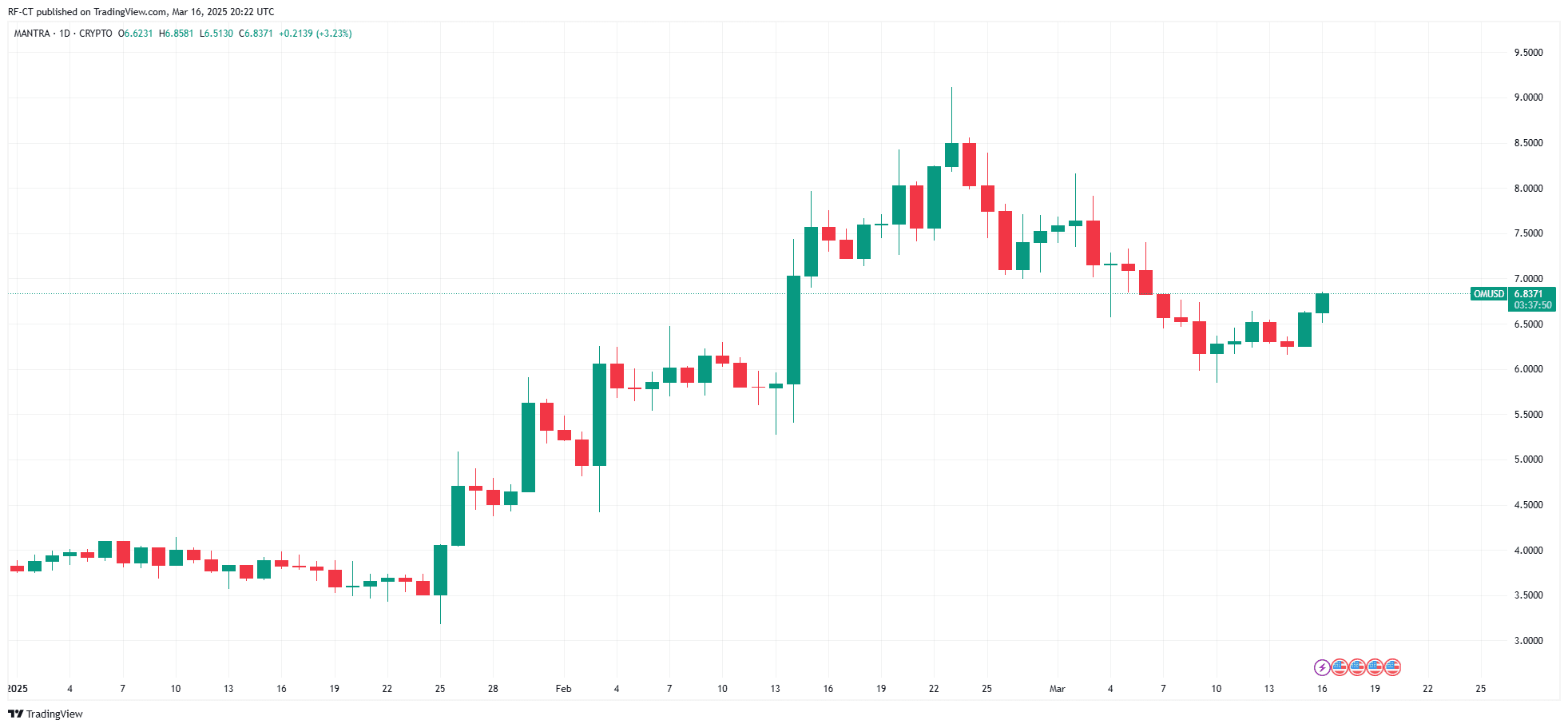 By TradingView - OMUSD_2025-03-16 (YTD)