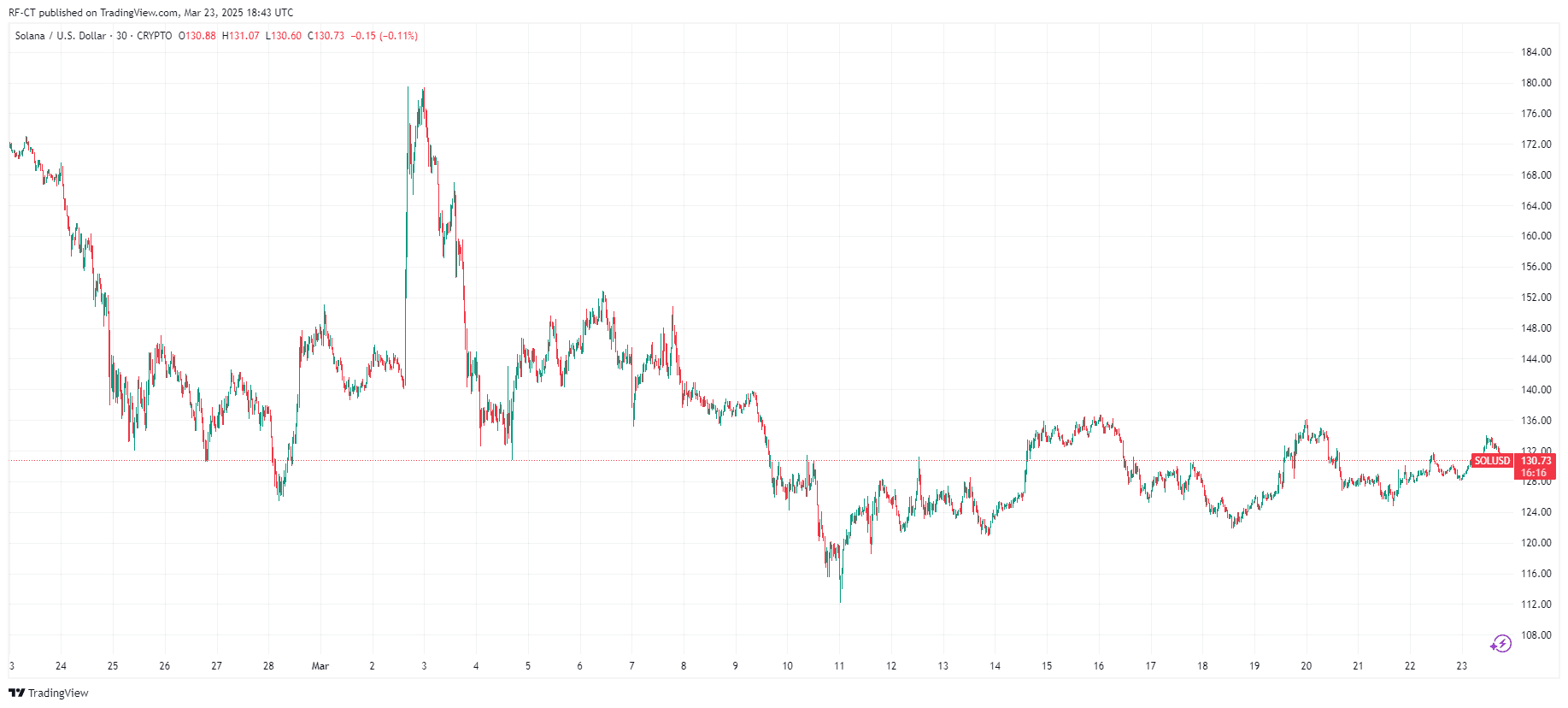 By TradingView - SOLUSD_2025-03-23 (1M)