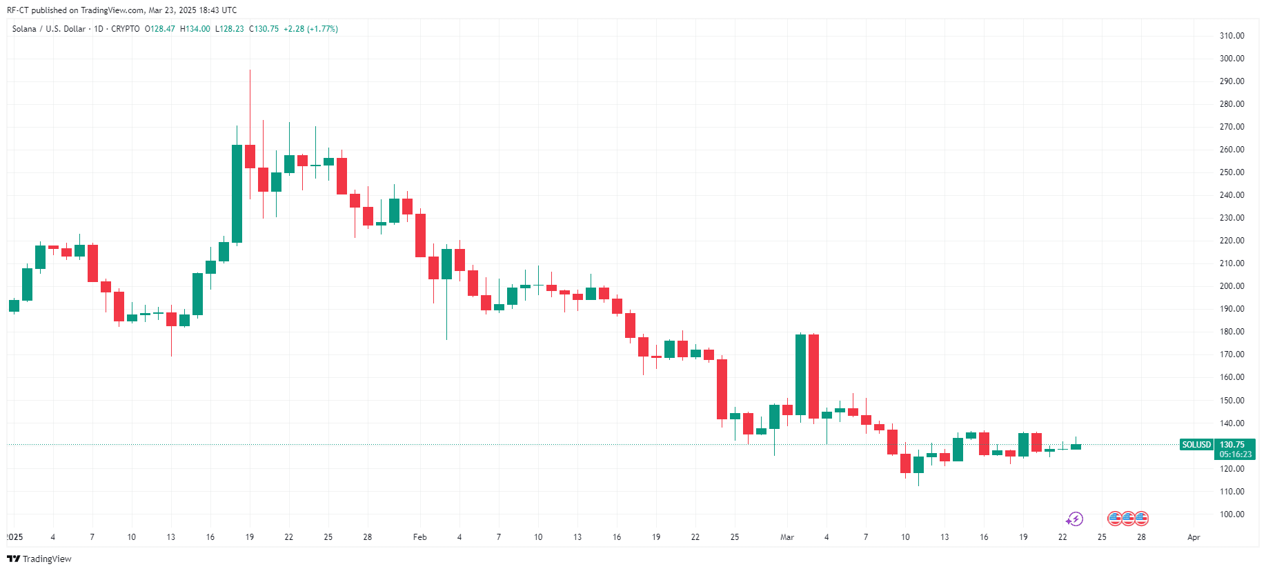 By TradingView - SOLUSD_2025-03-23 (YTD)