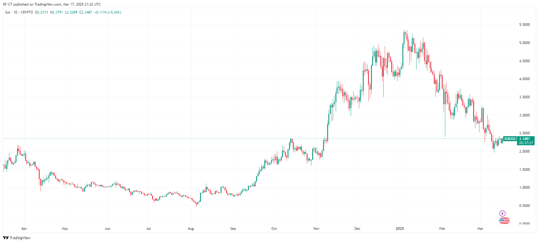 By TradingView - SUIUSD_2025-03-18 (1Y)