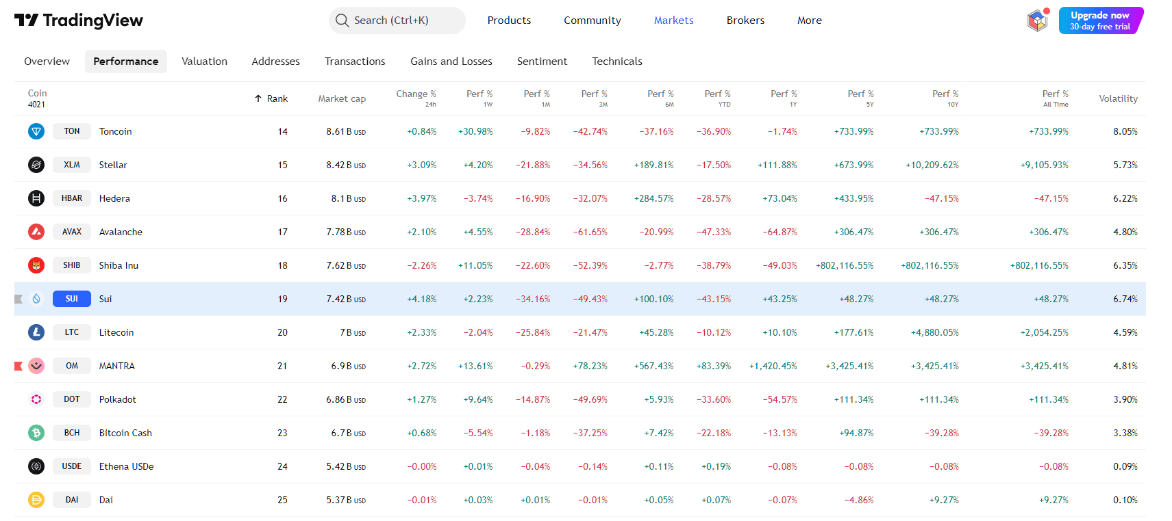 By TradingView - SUI Price Performance