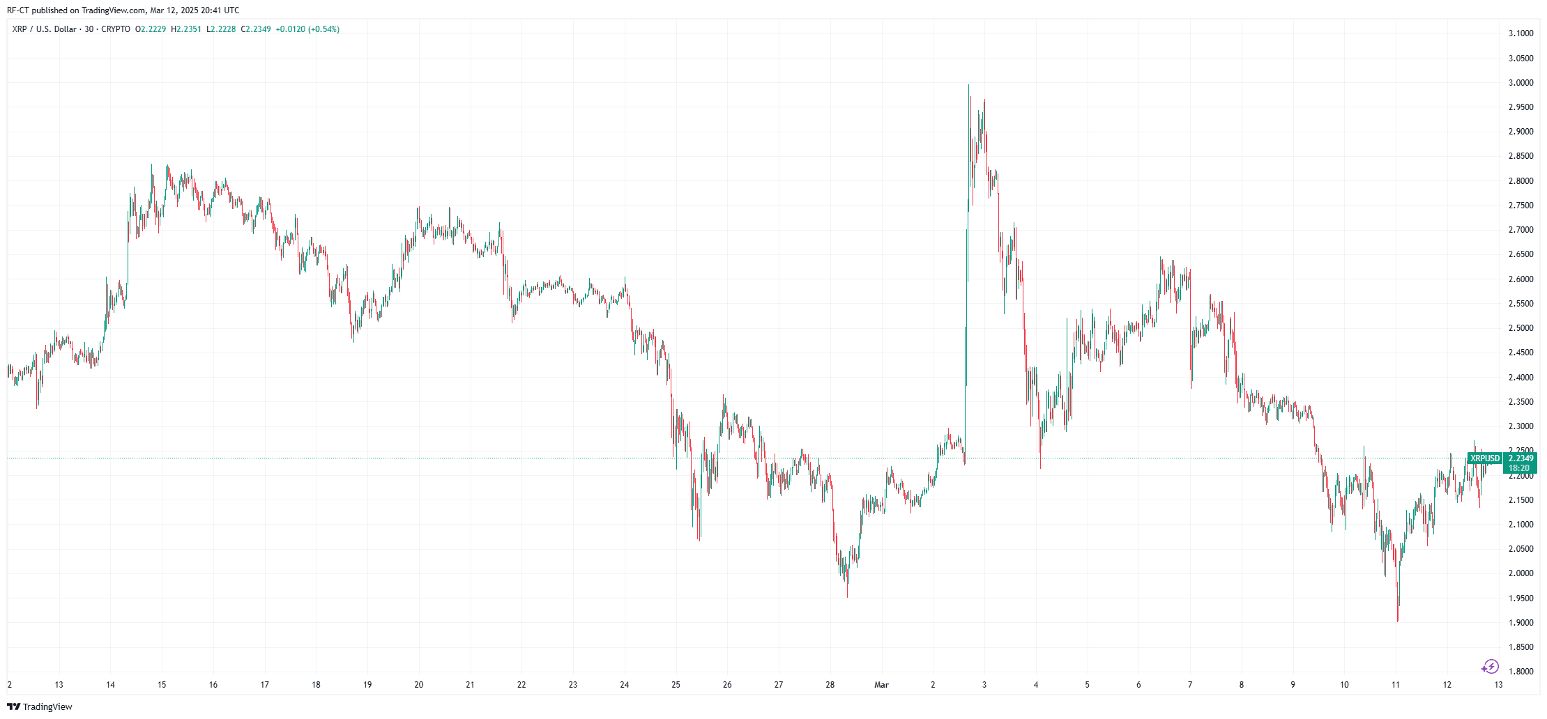 By TradingView - XRPUSD_2025-03-12 (1M)