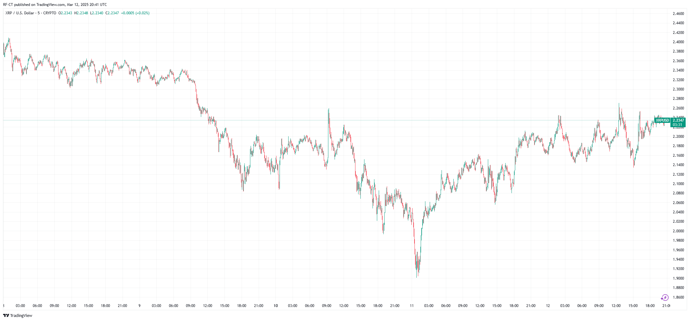 By TradingView - XRPUSD_2025-03-12 (5D)