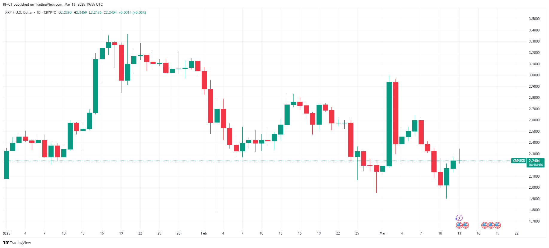 By TradingView - XRPUSD_2025-03-13 (YTD)