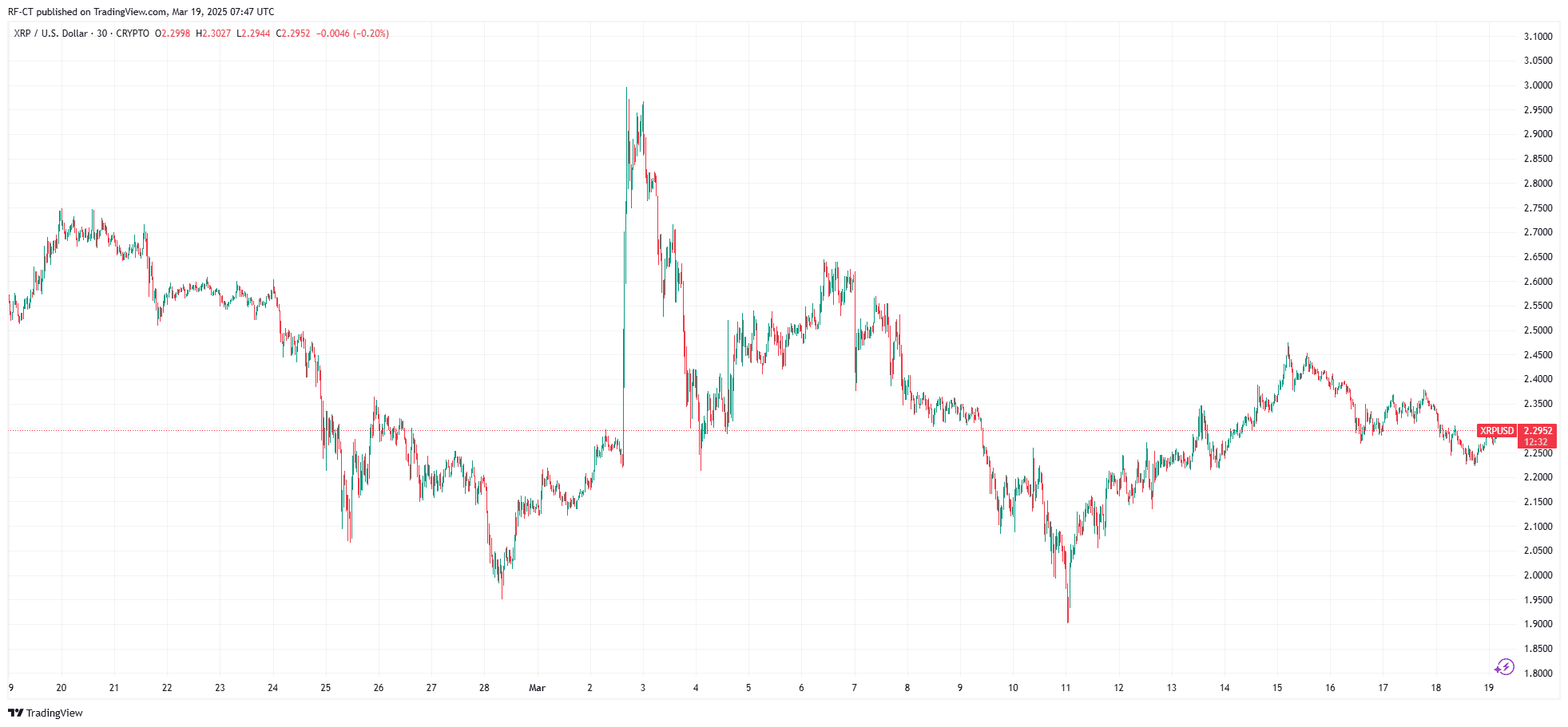 By TradingView - XRPUSD_2025-03-19 (1M)