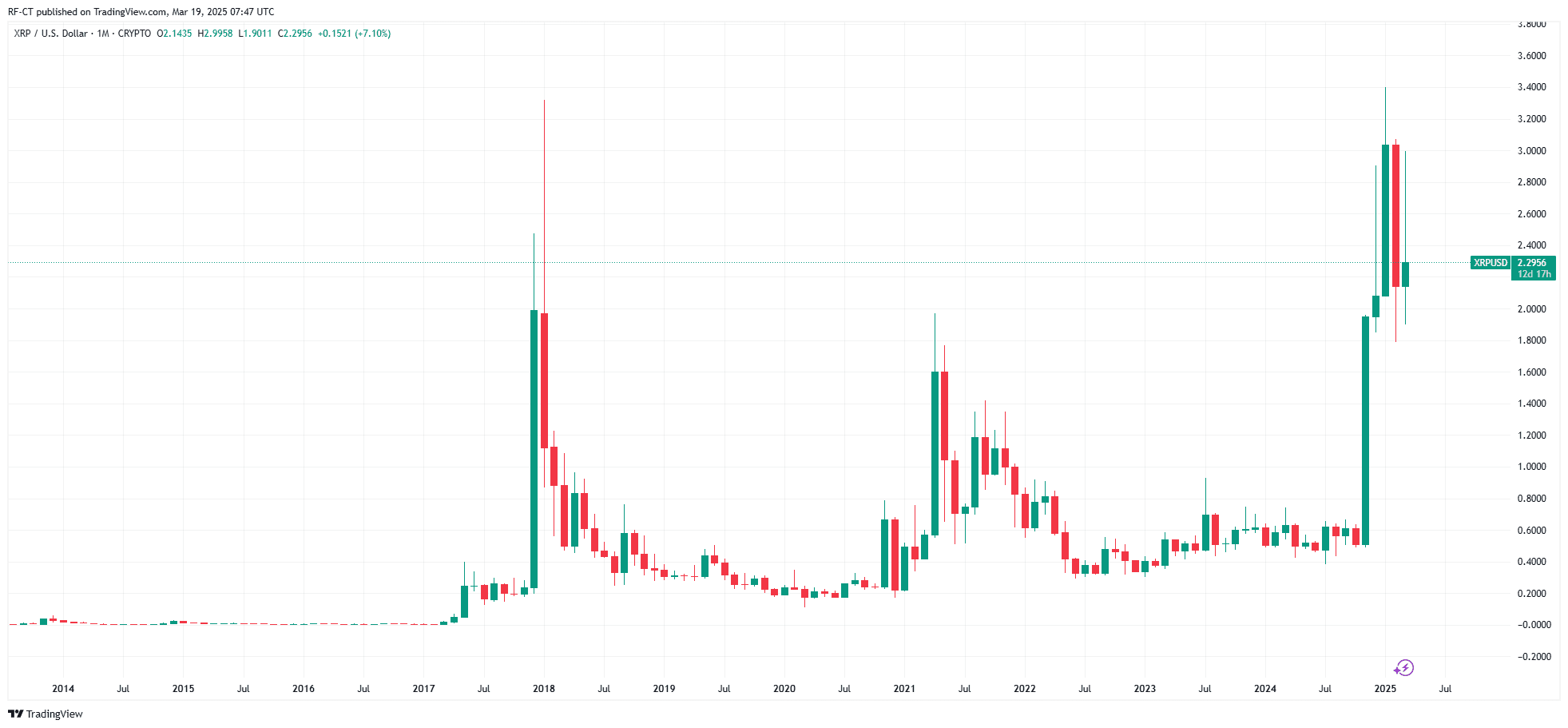 By TradingView - XRPUSD_2025-03-19 (All)