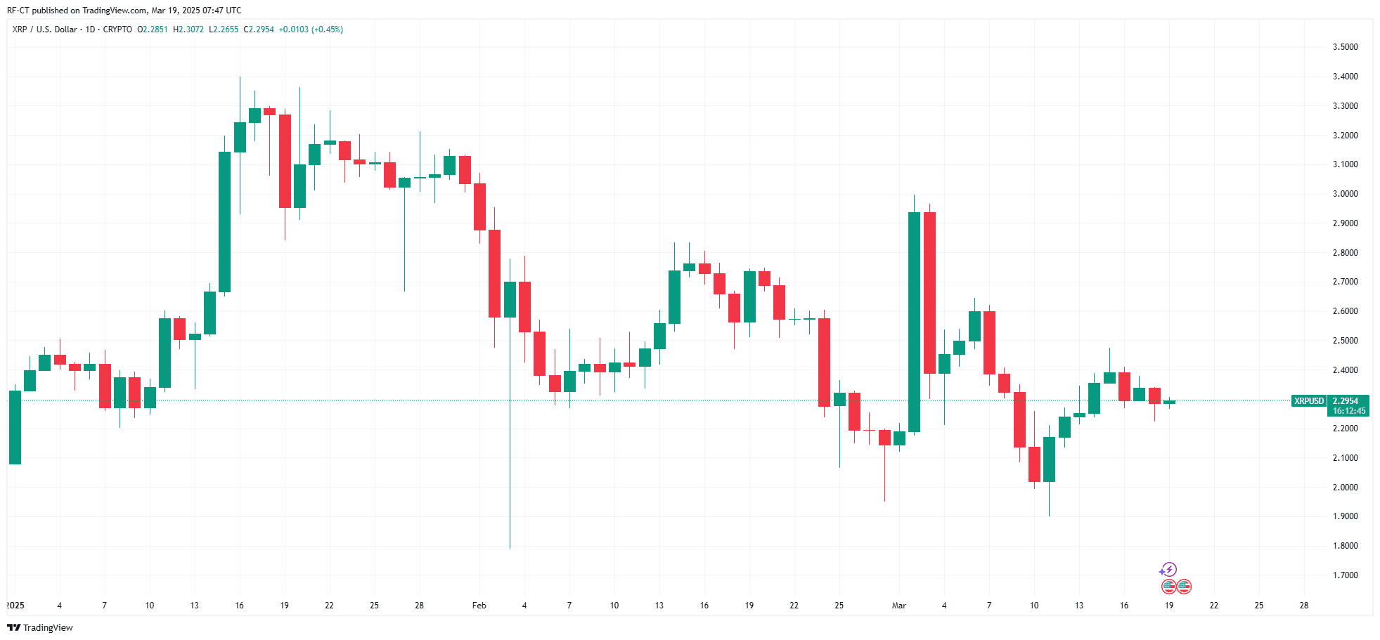 By TradingView - XRPUSD_2025-03-19 (YTD)