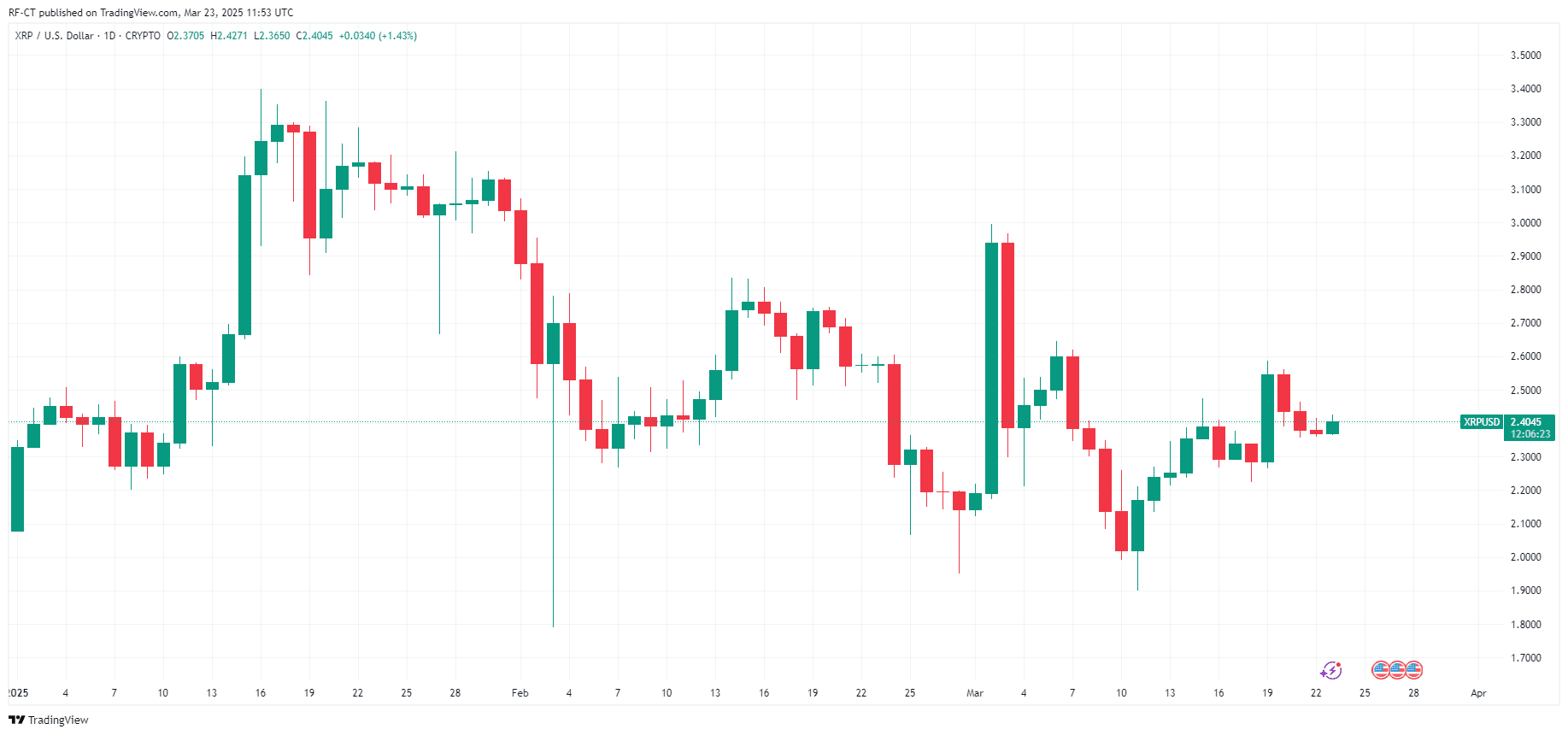 By TradingView - XRPUSD_2025-03-23 (YTD)