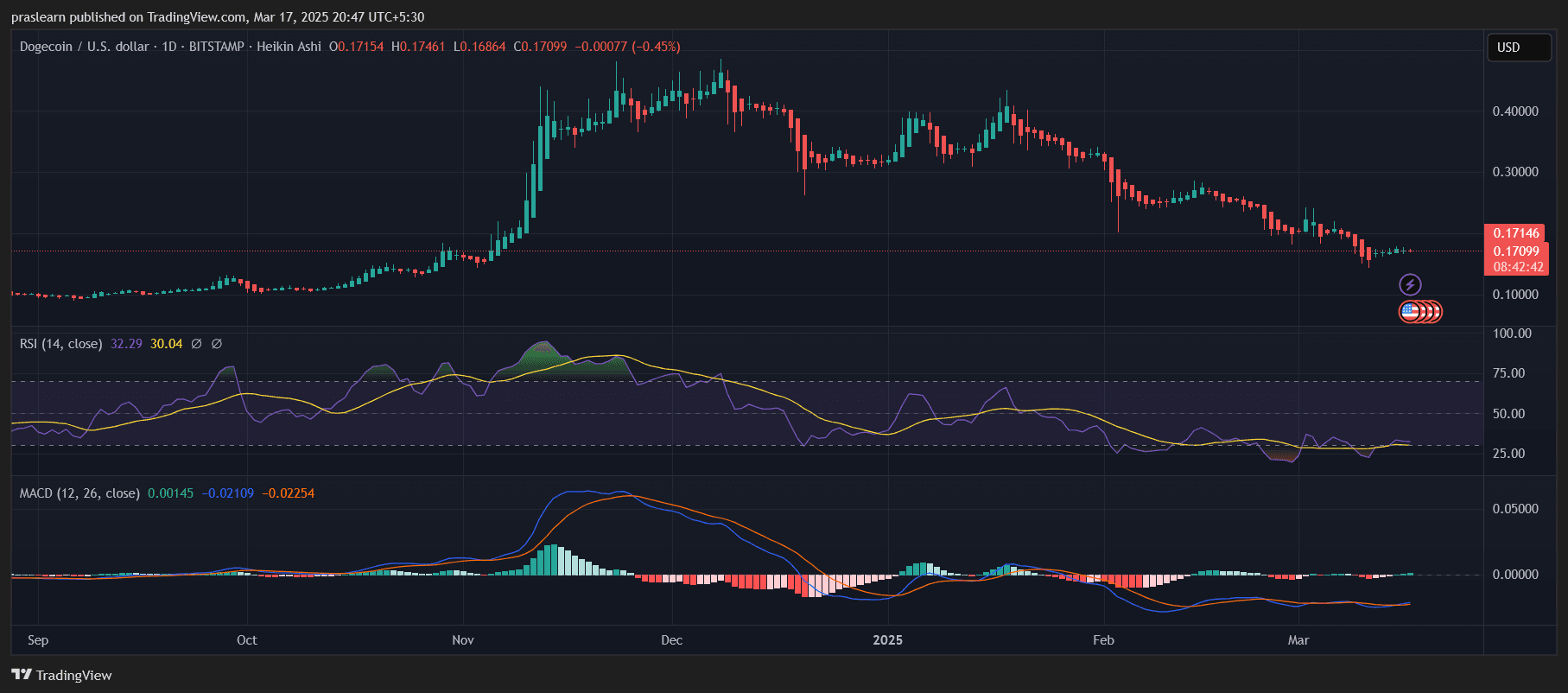 Dogecoin Price Prediction