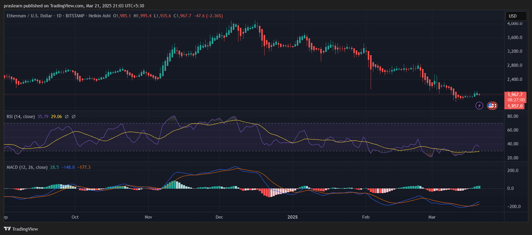 Ethereum Price Prediction