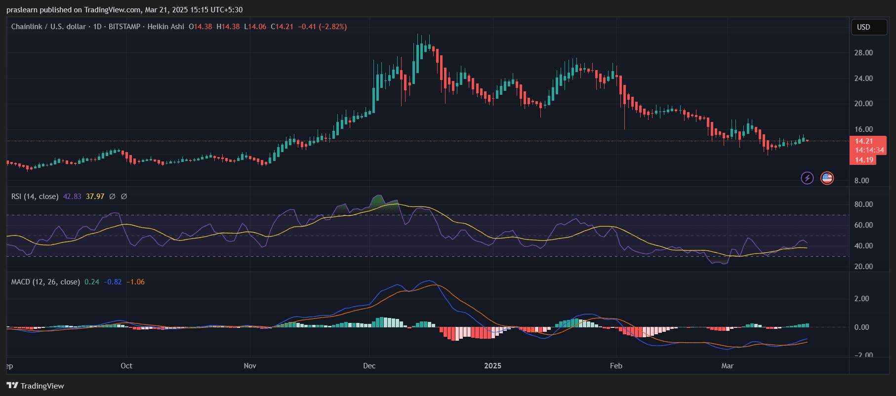 Chainlink Price Prediction