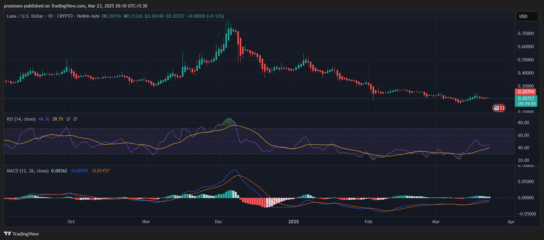 LUNA Crypto Price Prediction