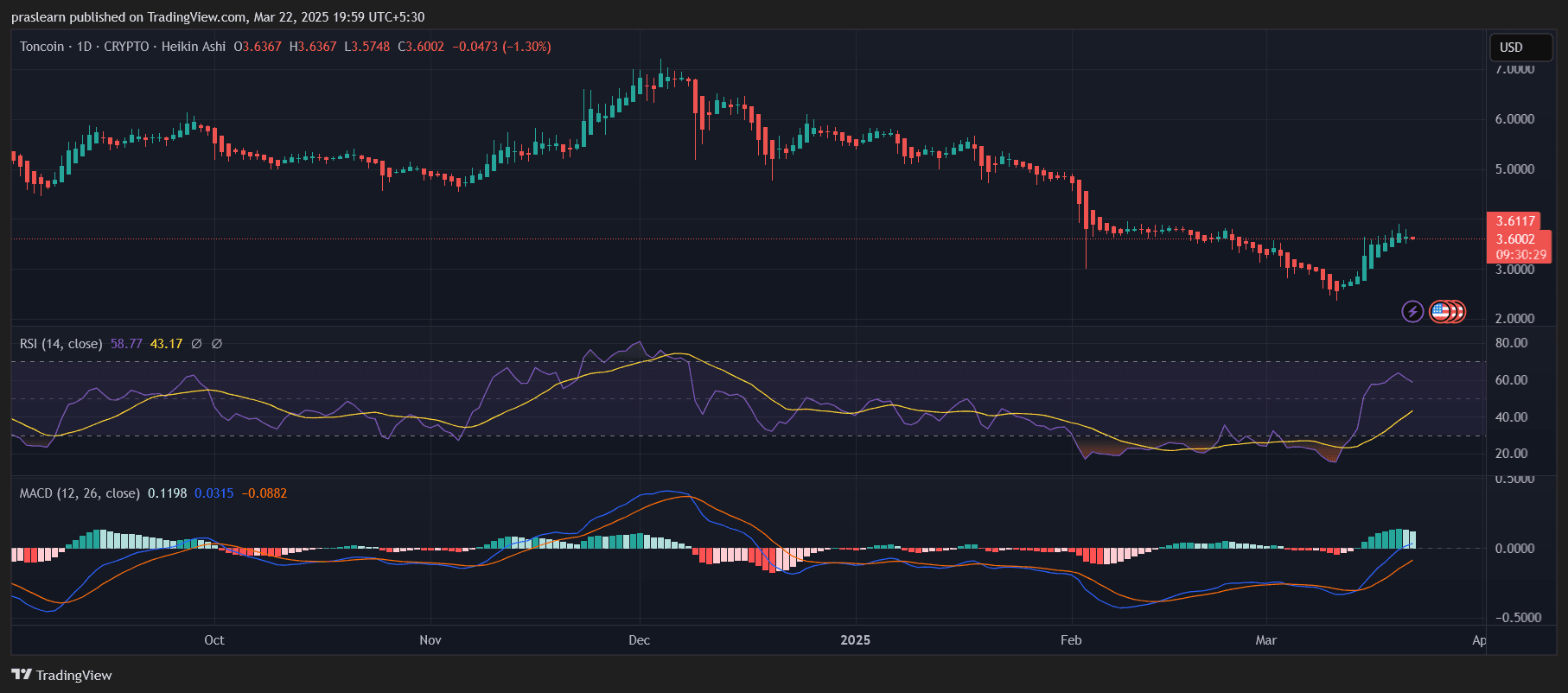 Toncoin Price Prediction