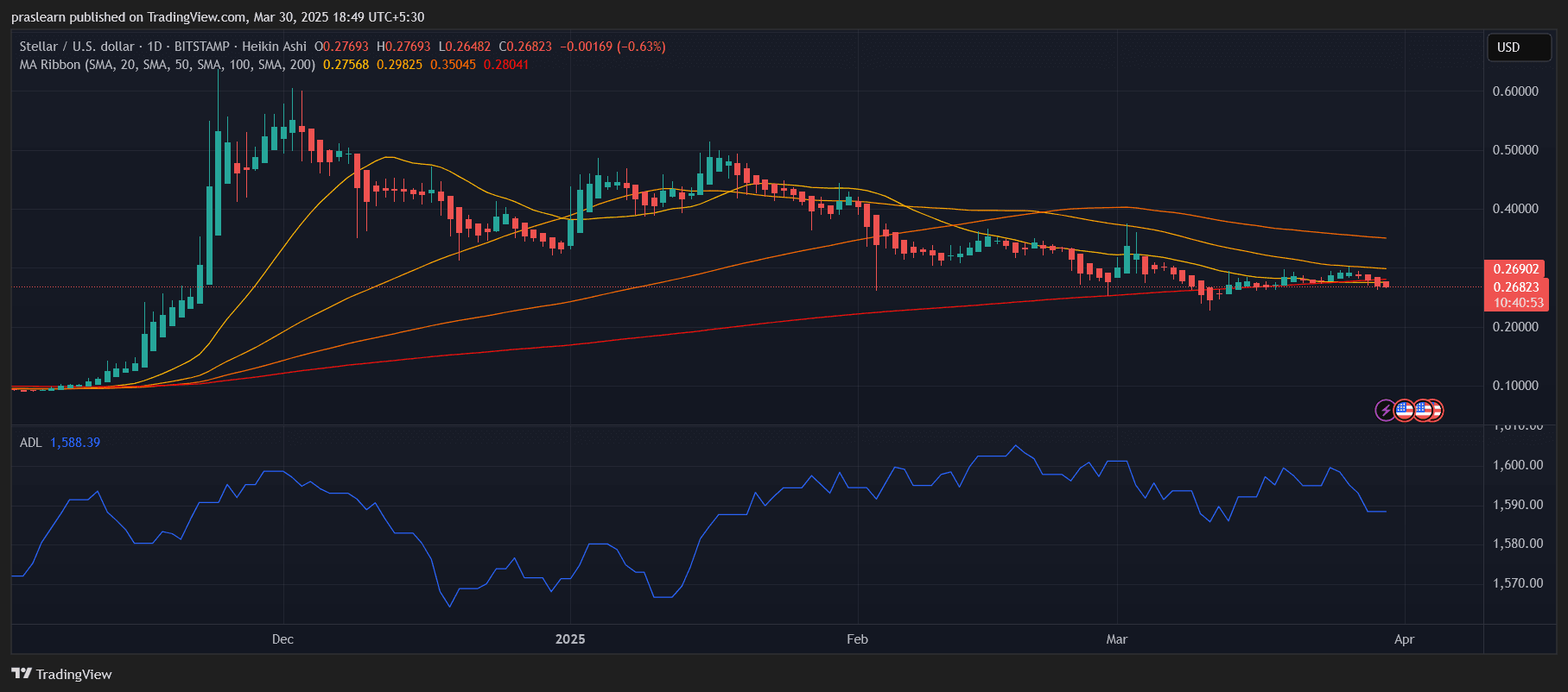 Stellar Price Prediction