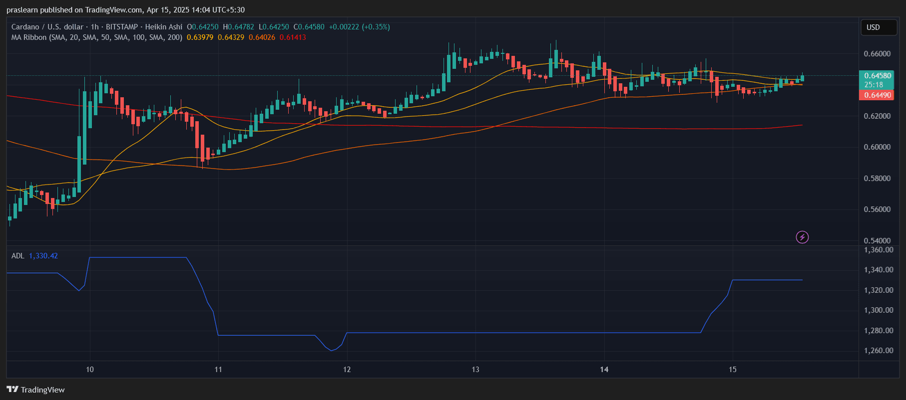 Cardano Price