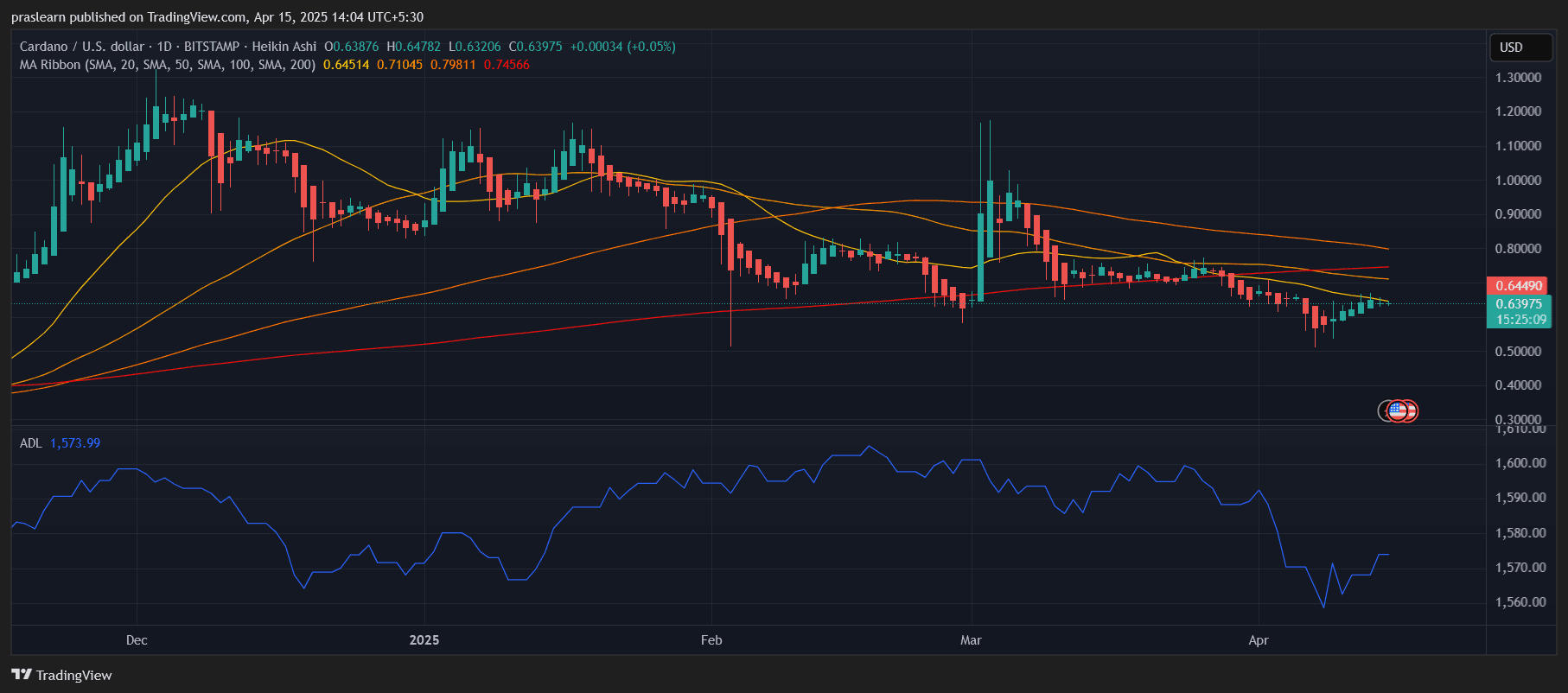 Cardano Price