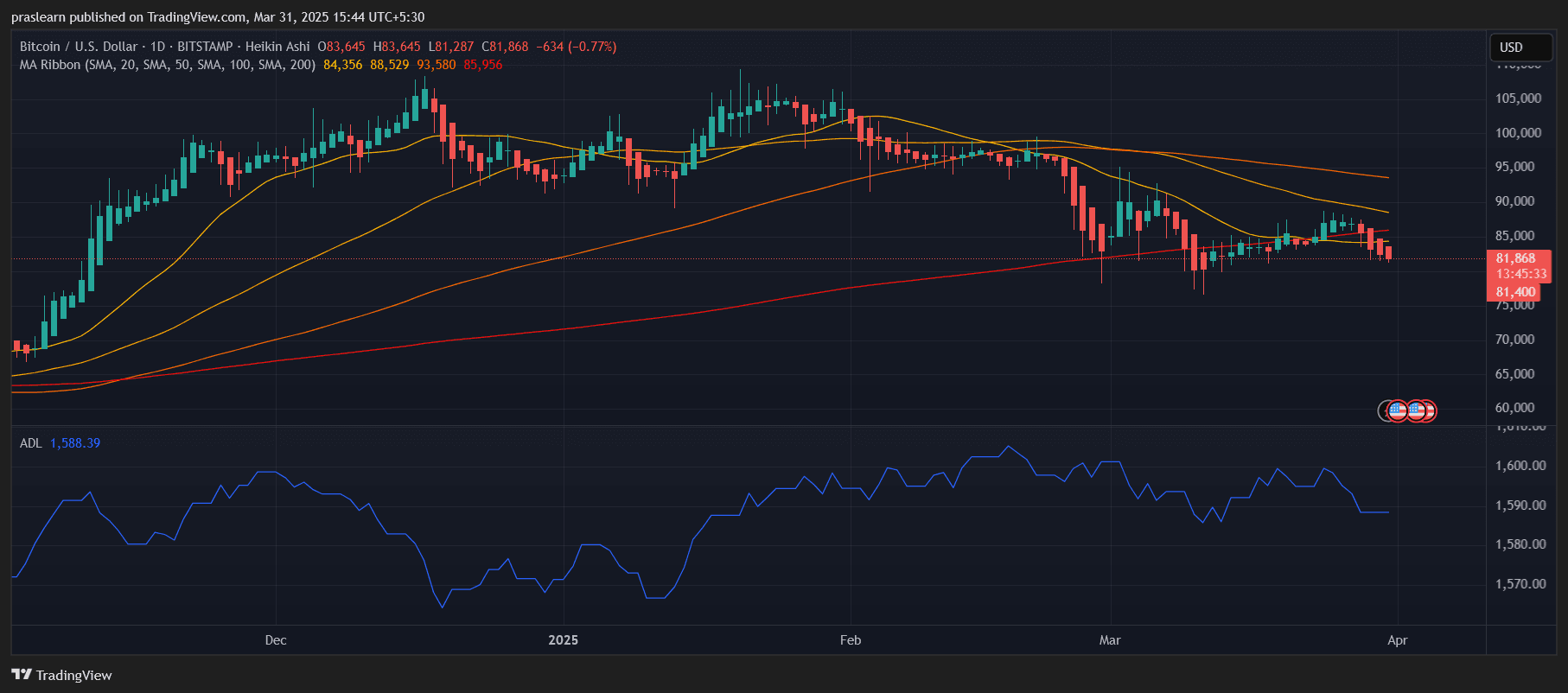 Bitcoin Price Prediction