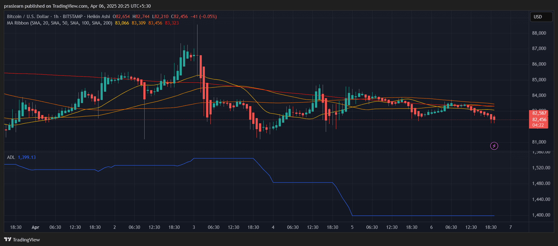 Bitcoin Price Prediction