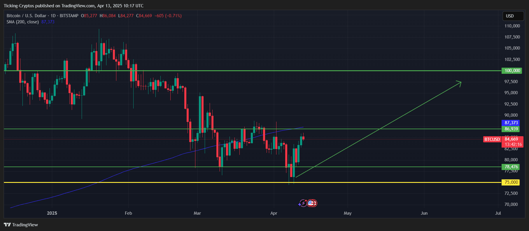 BTCUSD dollar price chart prediction