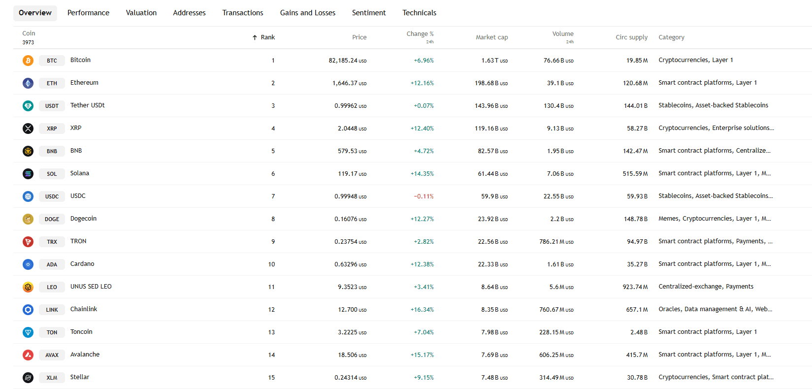 By TradingView - All Cryptocurrencies Performance