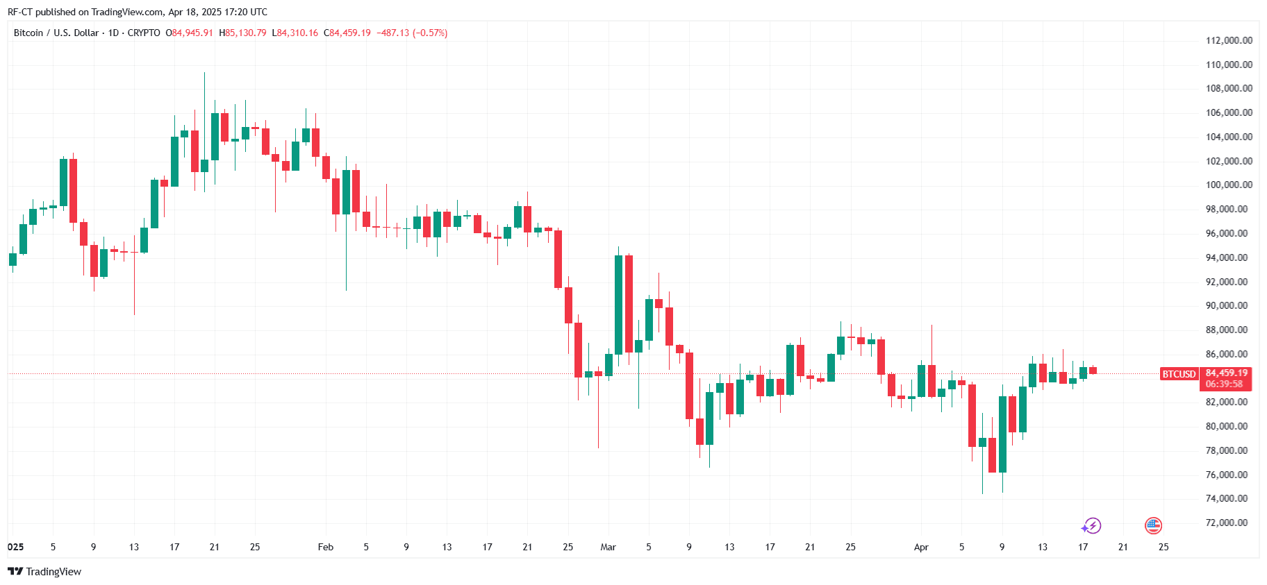 By TradingView - BTCUSD_2025-04-19 (YTD)