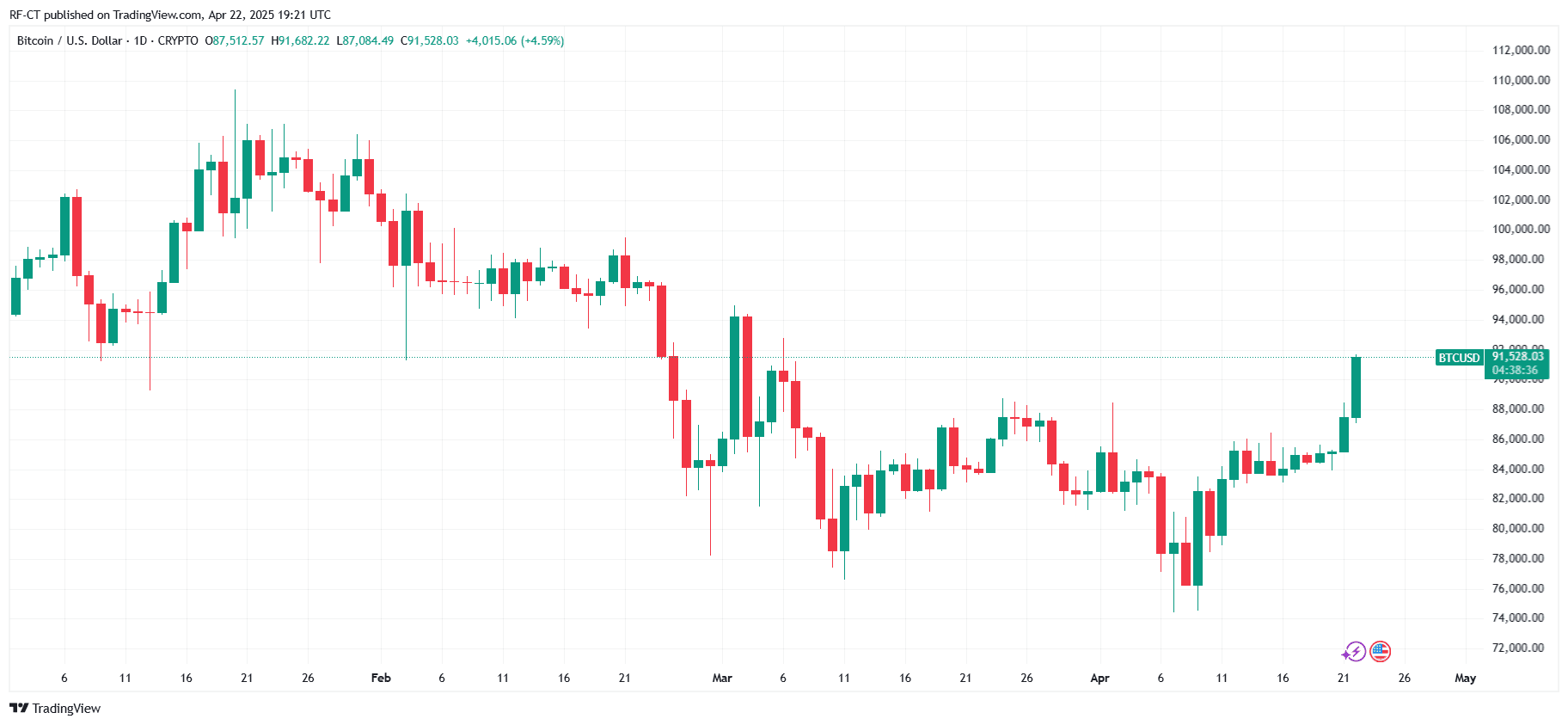 By TradingView - BTCUSD_2025-04-22 (YTD)