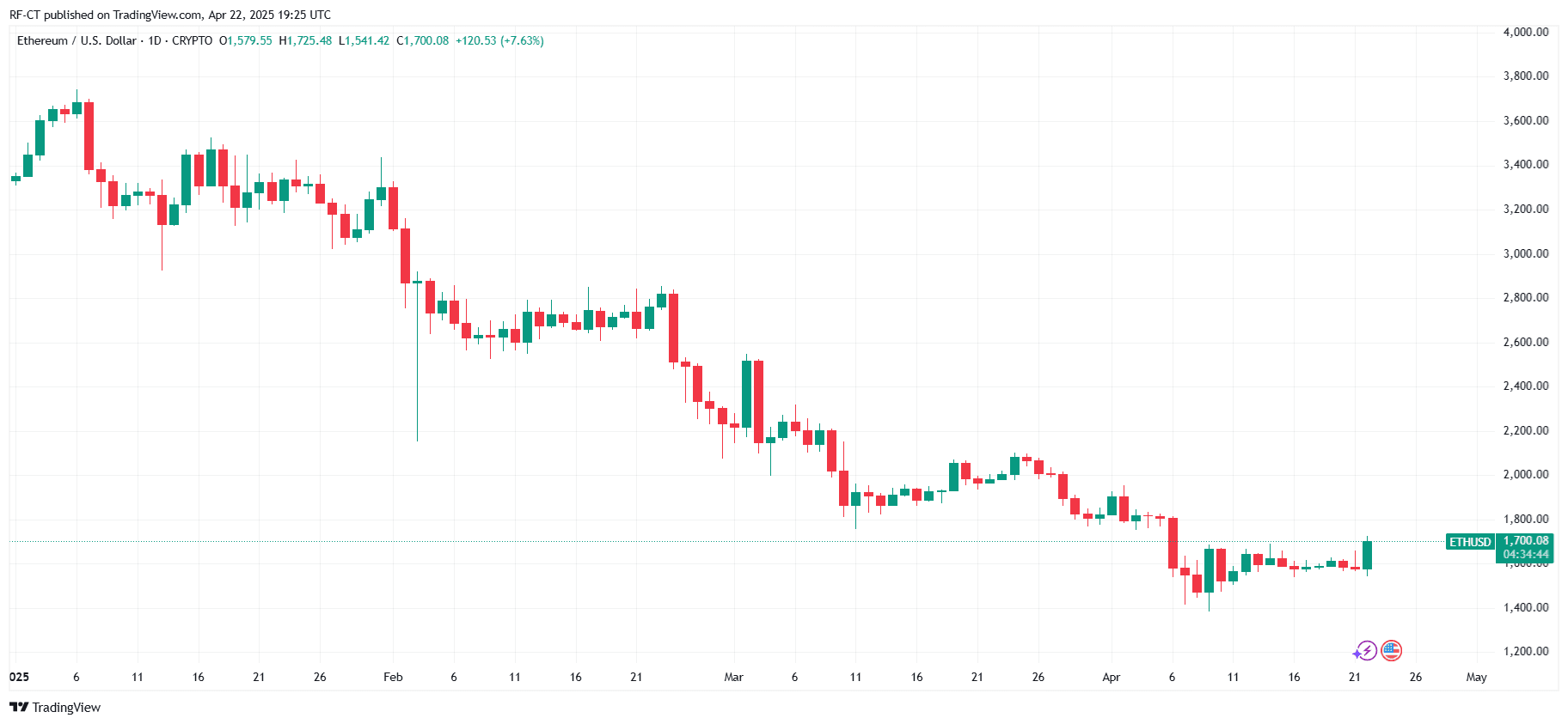 By TradingView - ETHUSD_2025-04-22 (YTD)