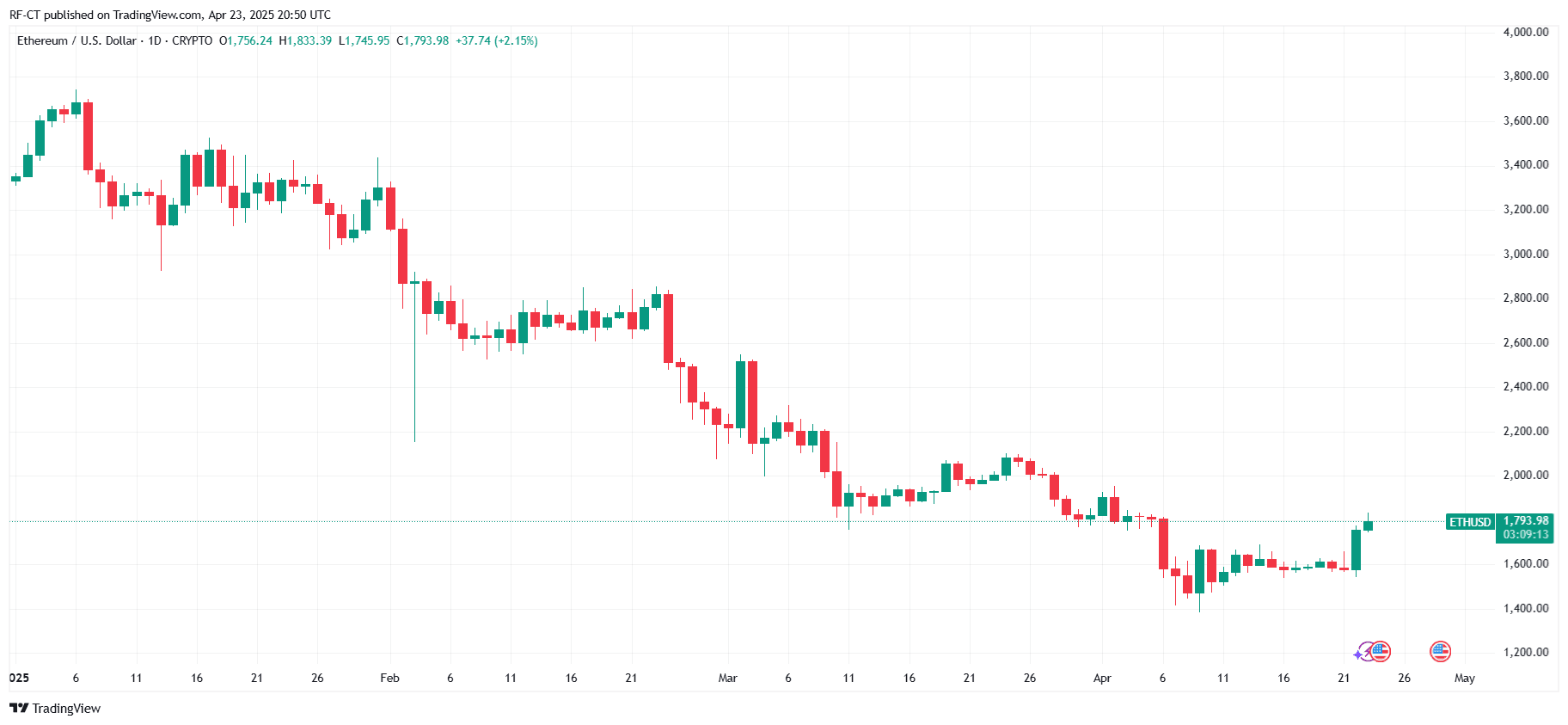 By TradingView - ETHUSD_2025-04-23 (YTD)
