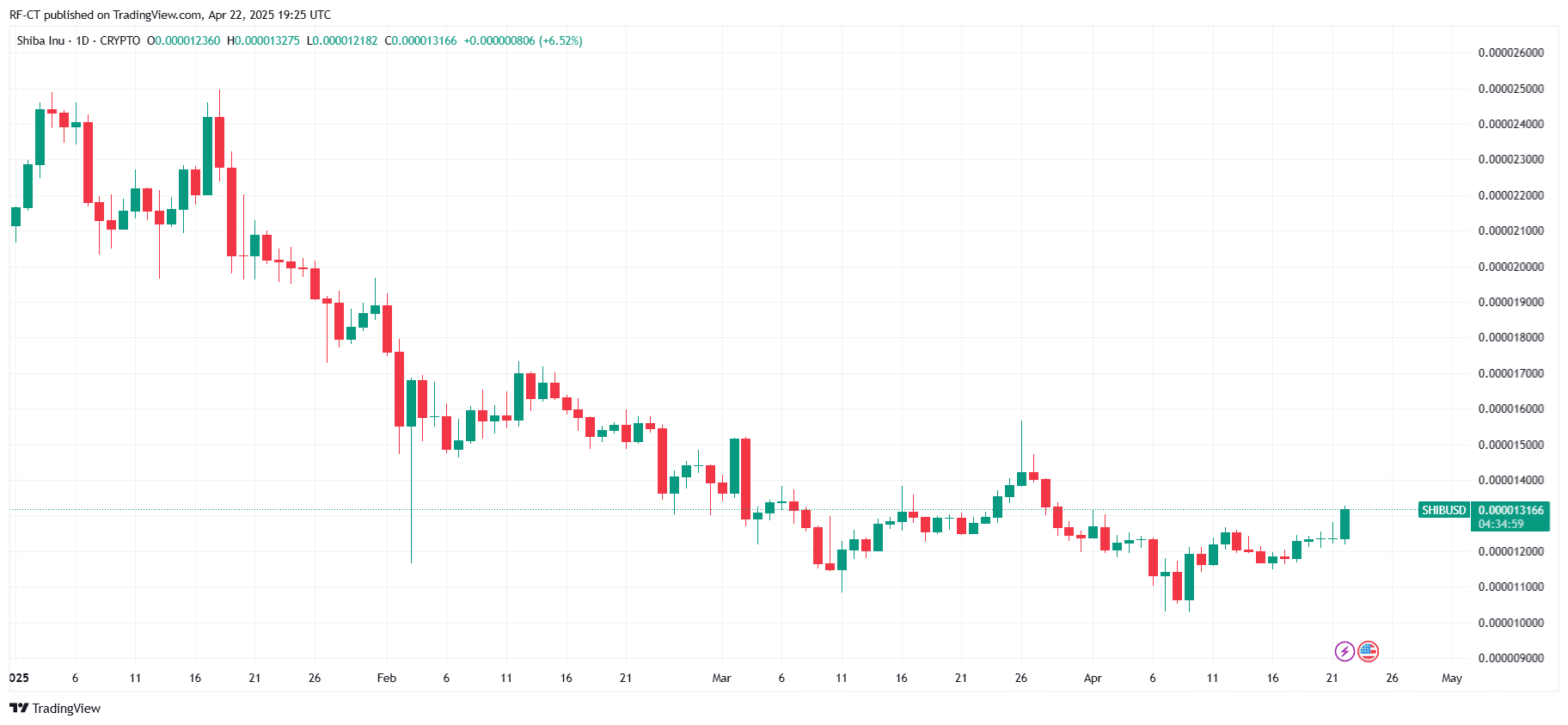 By TradingView - SHIBUSD_2025-04-22 (YTD)