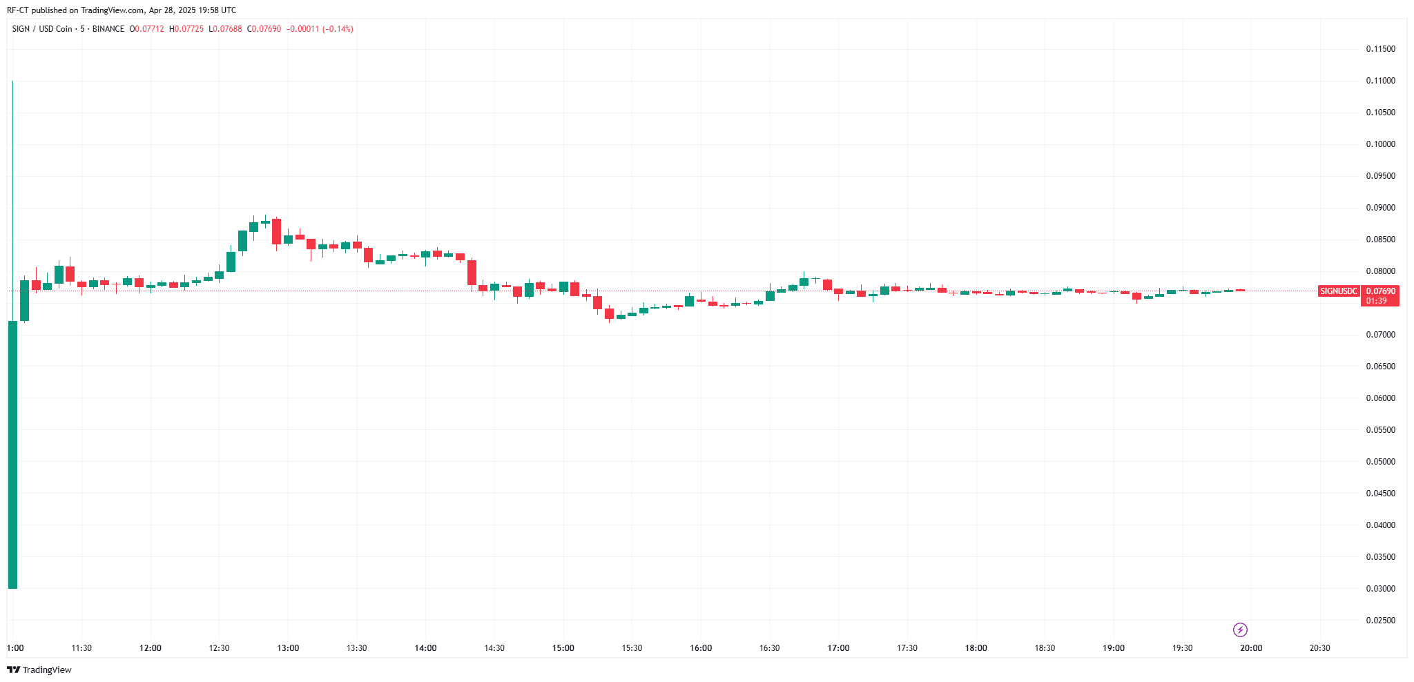 By TradingView - SIGNUSDC_2025-04-28