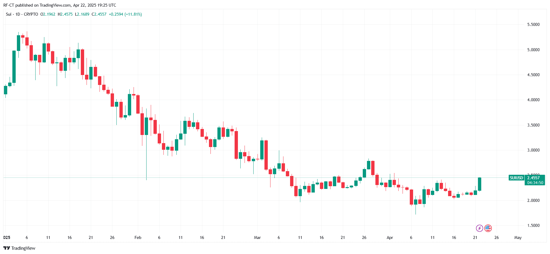 By TradingView - SUIUSD_2025-04-22 (YTD)
