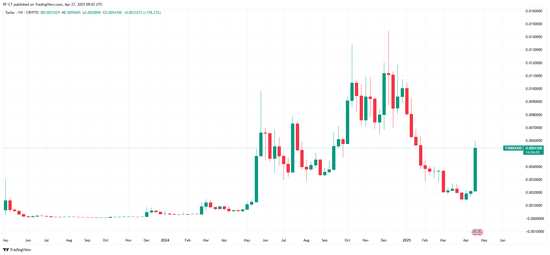By TradingView - TURBOUSD_2025-04-27 (All)