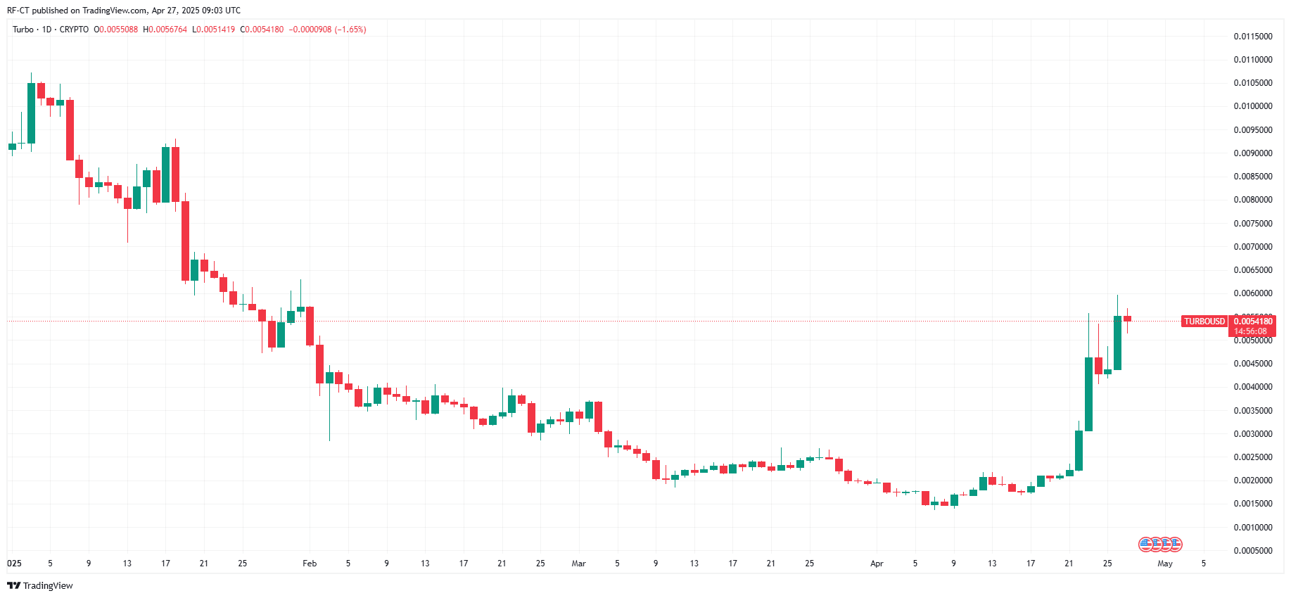 By TradingView - TURBOUSD_2025-04-27 (YTD)