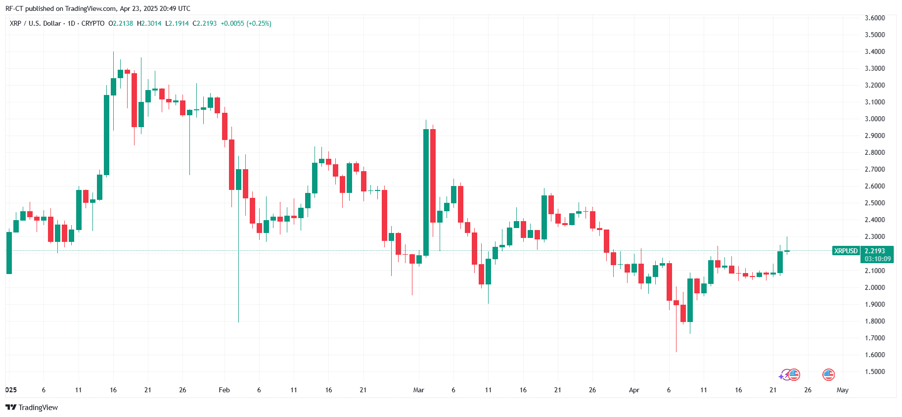 By TradingView - XRPUSD_2025-04-23 (YTD)