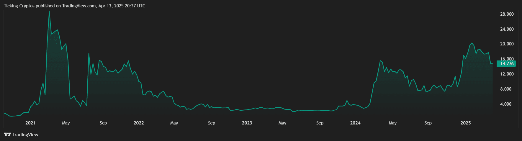 DEXEUSD price chart