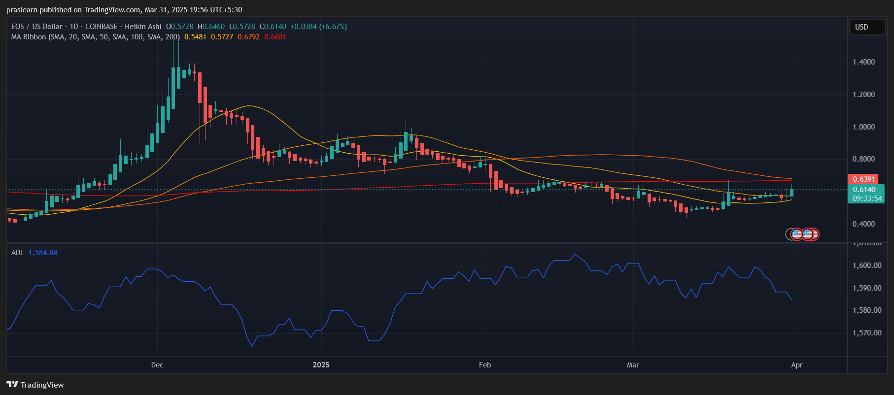 EOS Price Prediction