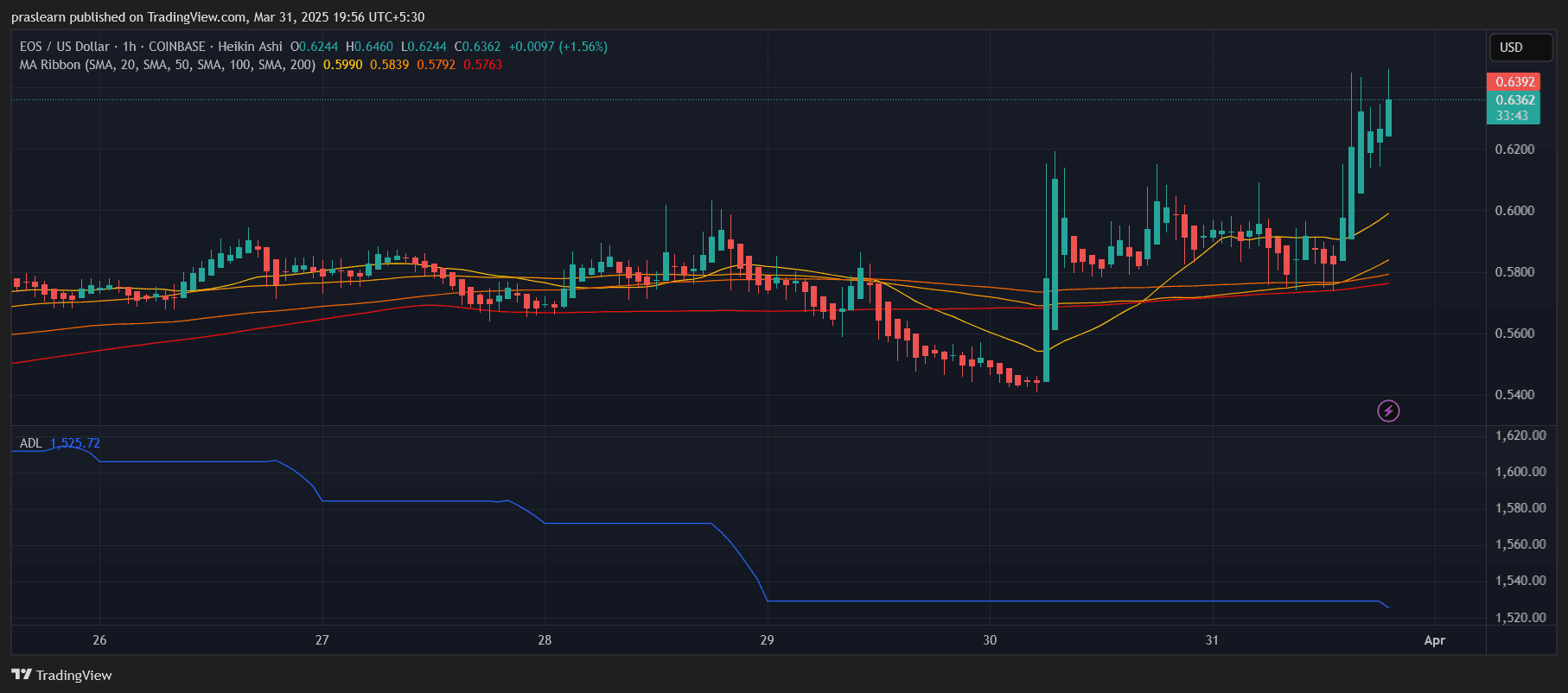 EOS Price Prediction